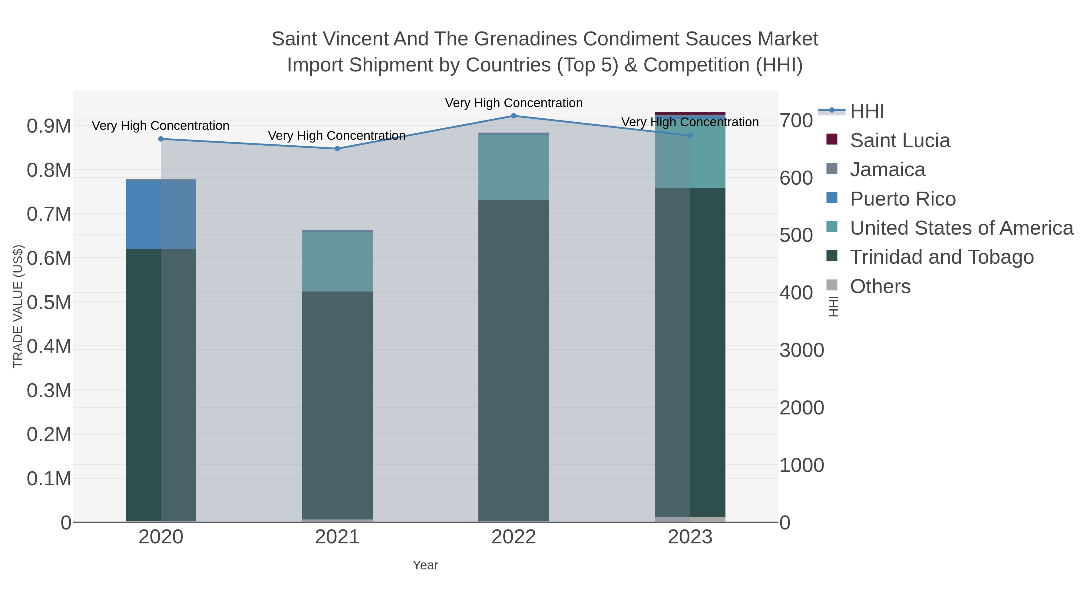 Saint Vincent And The Grenadines Condiment Sauces Market Import Shipment by Countries (Top 5) & Competition (HHI)