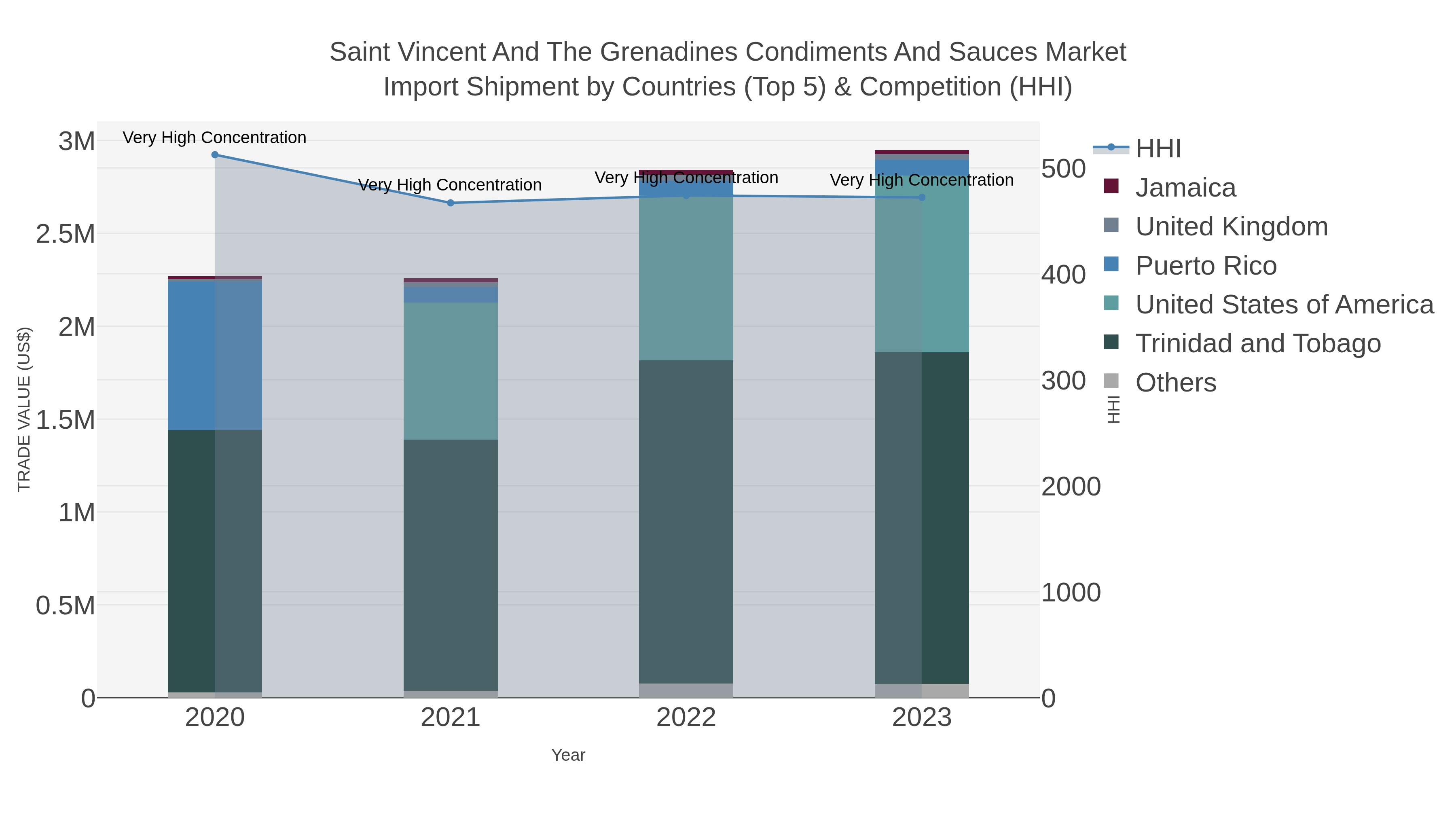 Saint Vincent And The Grenadines Condiments And Sauces Market Import Shipment by Countries (Top 5) & Competition (HHI)
