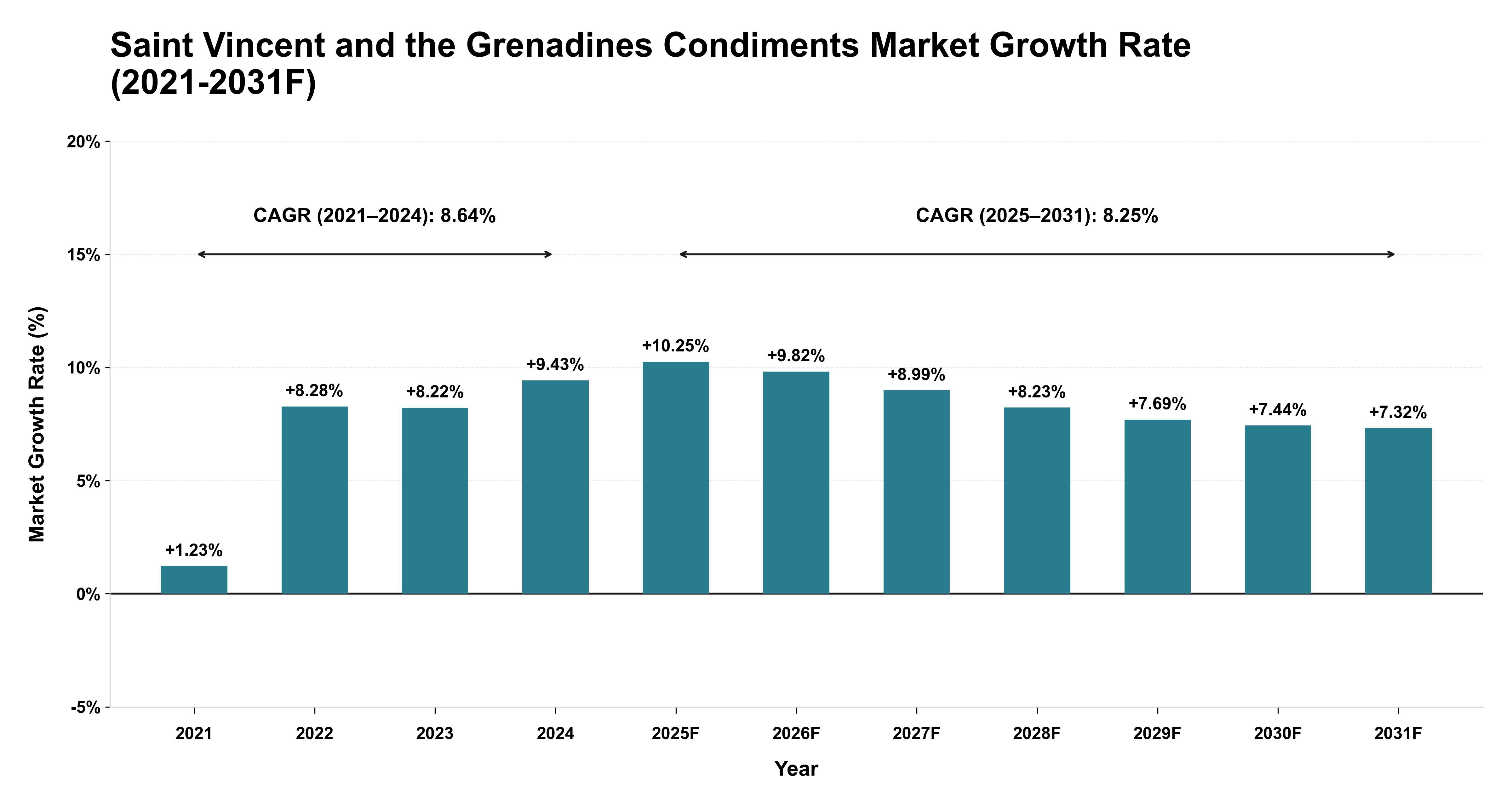 Saint Vincent and the Grenadines Condiments Market Year-wise Growth Rate (2021-2031F)