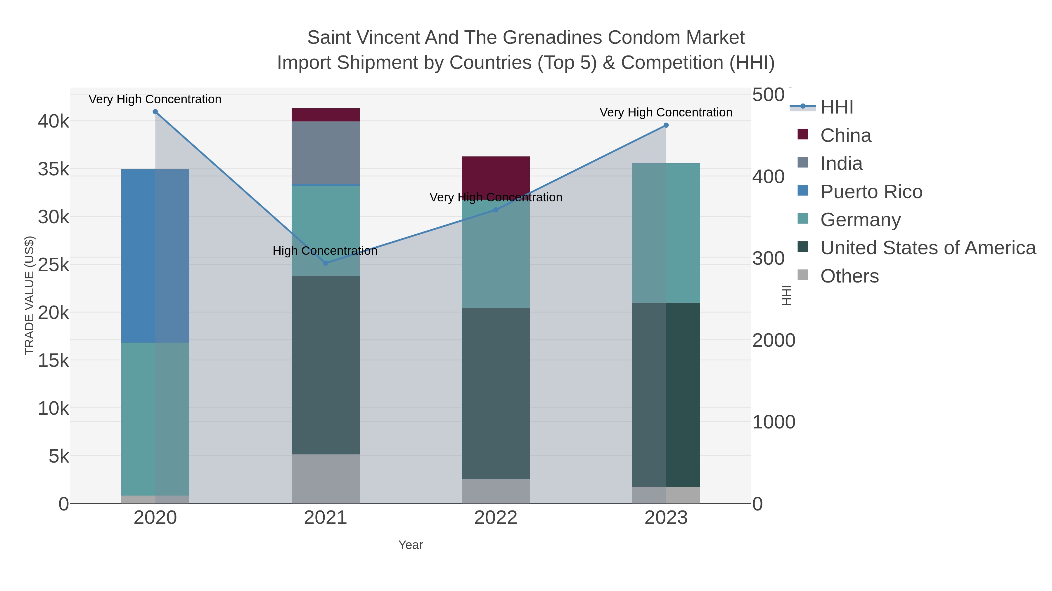 Saint Vincent And The Grenadines Condom Market Import Shipment by Countries (Top 5) & Competition (HHI)
