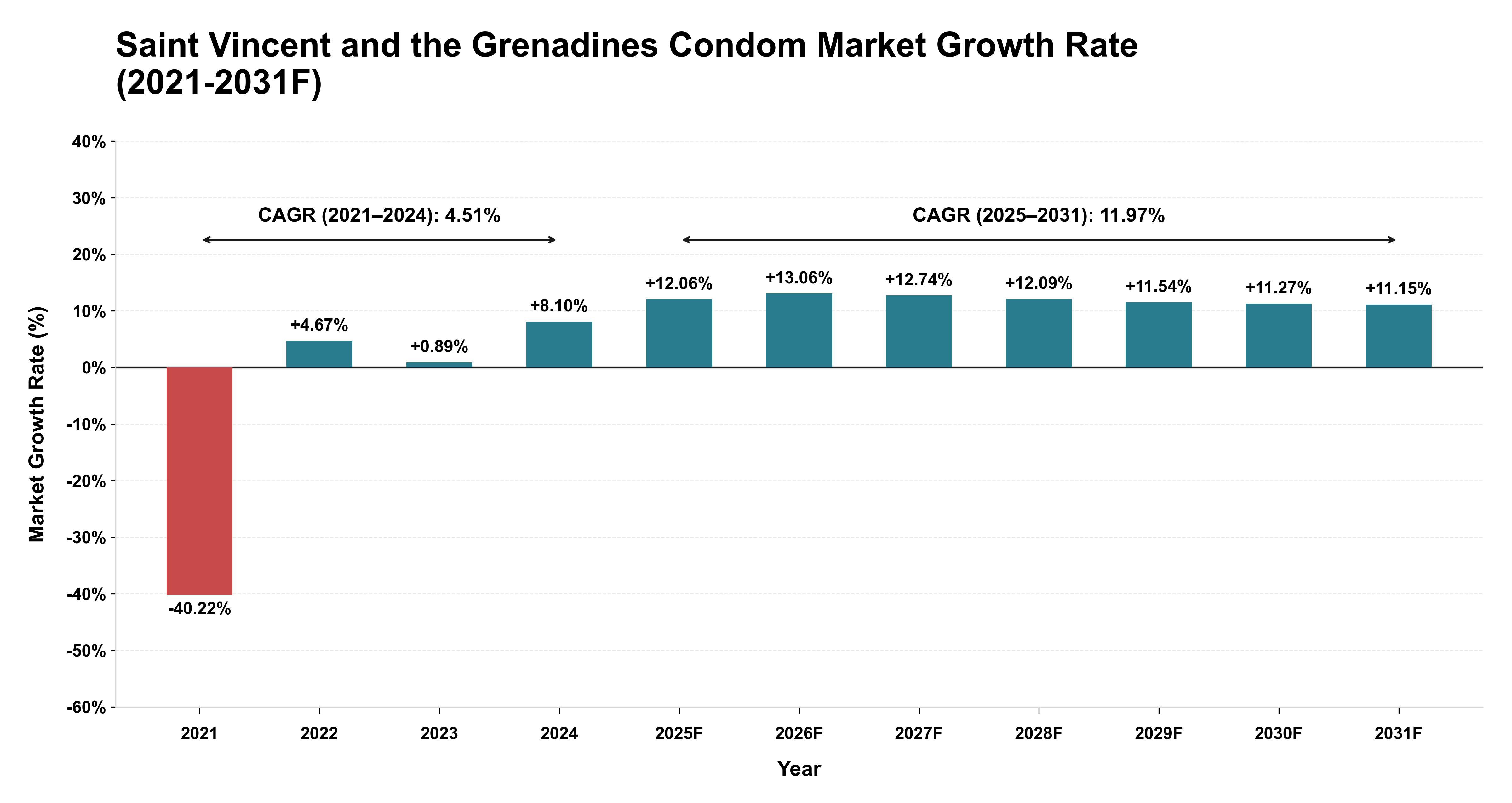 Saint Vincent and the Grenadines Condom Market Year-wise Growth Rate (2021-2031F)
