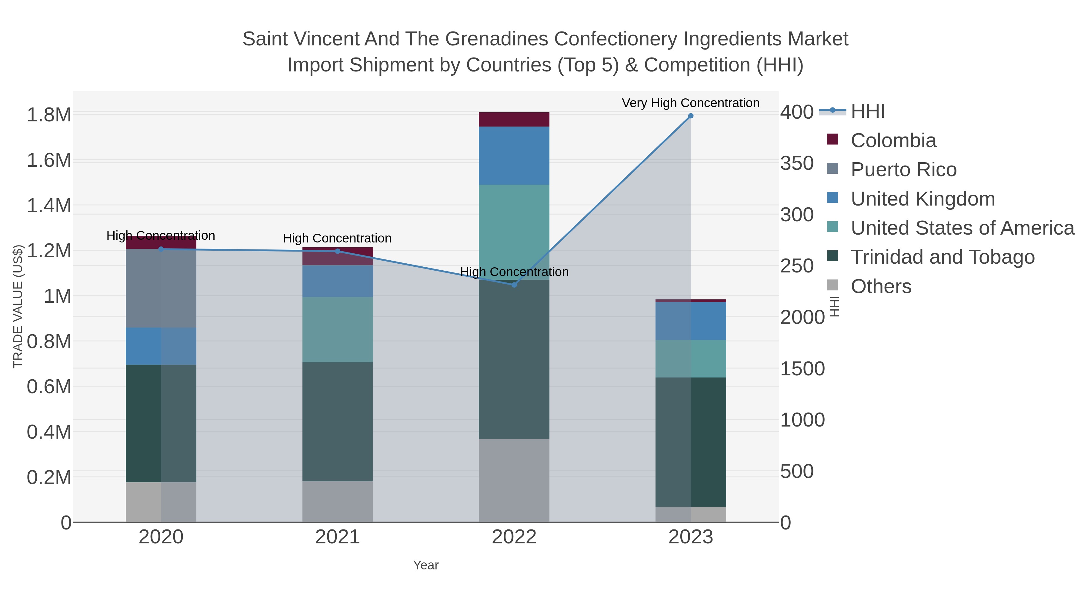 Saint Vincent And The Grenadines Confectionery Ingredients Market Import Shipment by Countries (Top 5) & Competition (HHI)