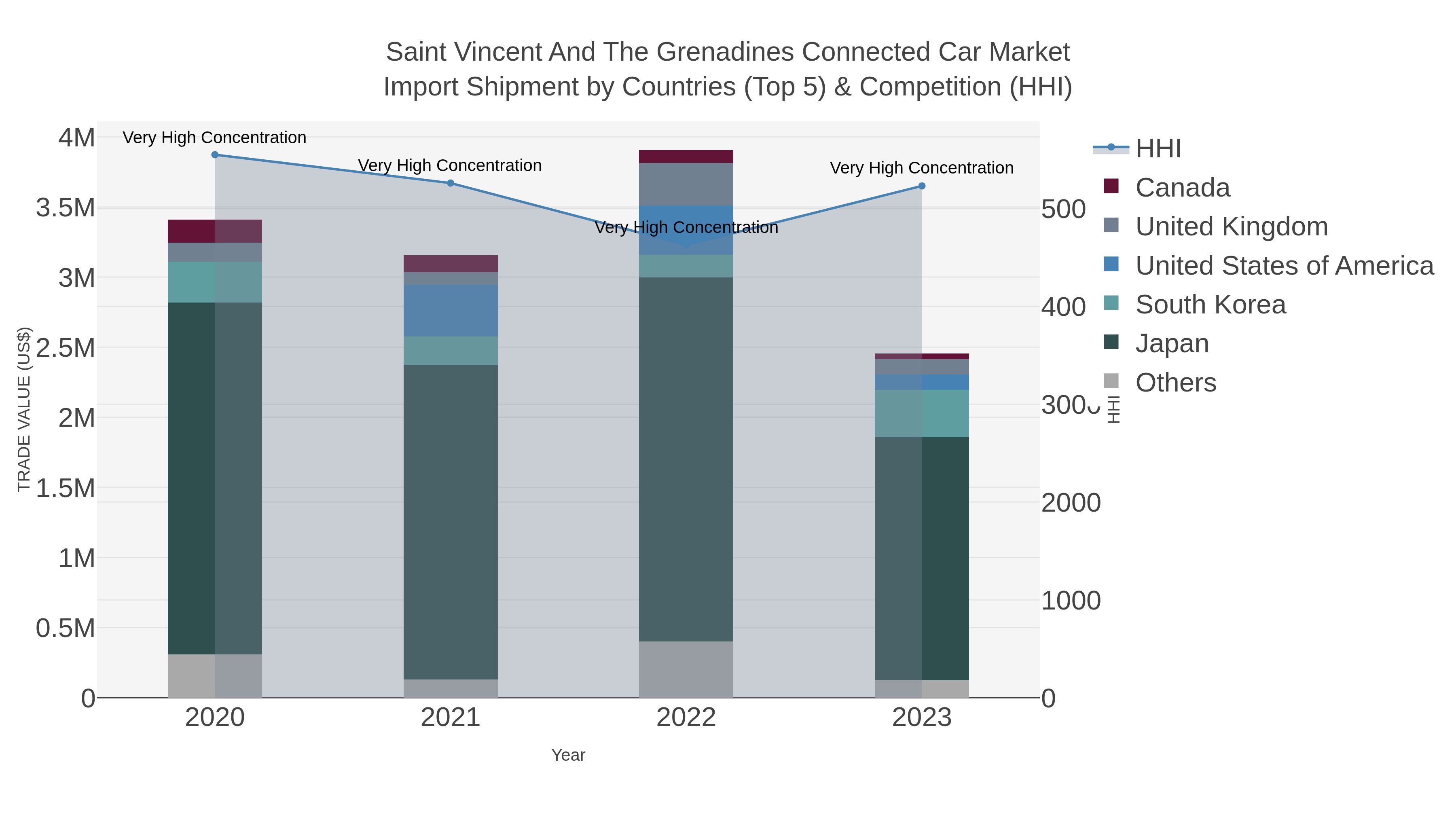 Saint Vincent And The Grenadines Connected Car Market Import Shipment by Countries (Top 5) & Competition (HHI)