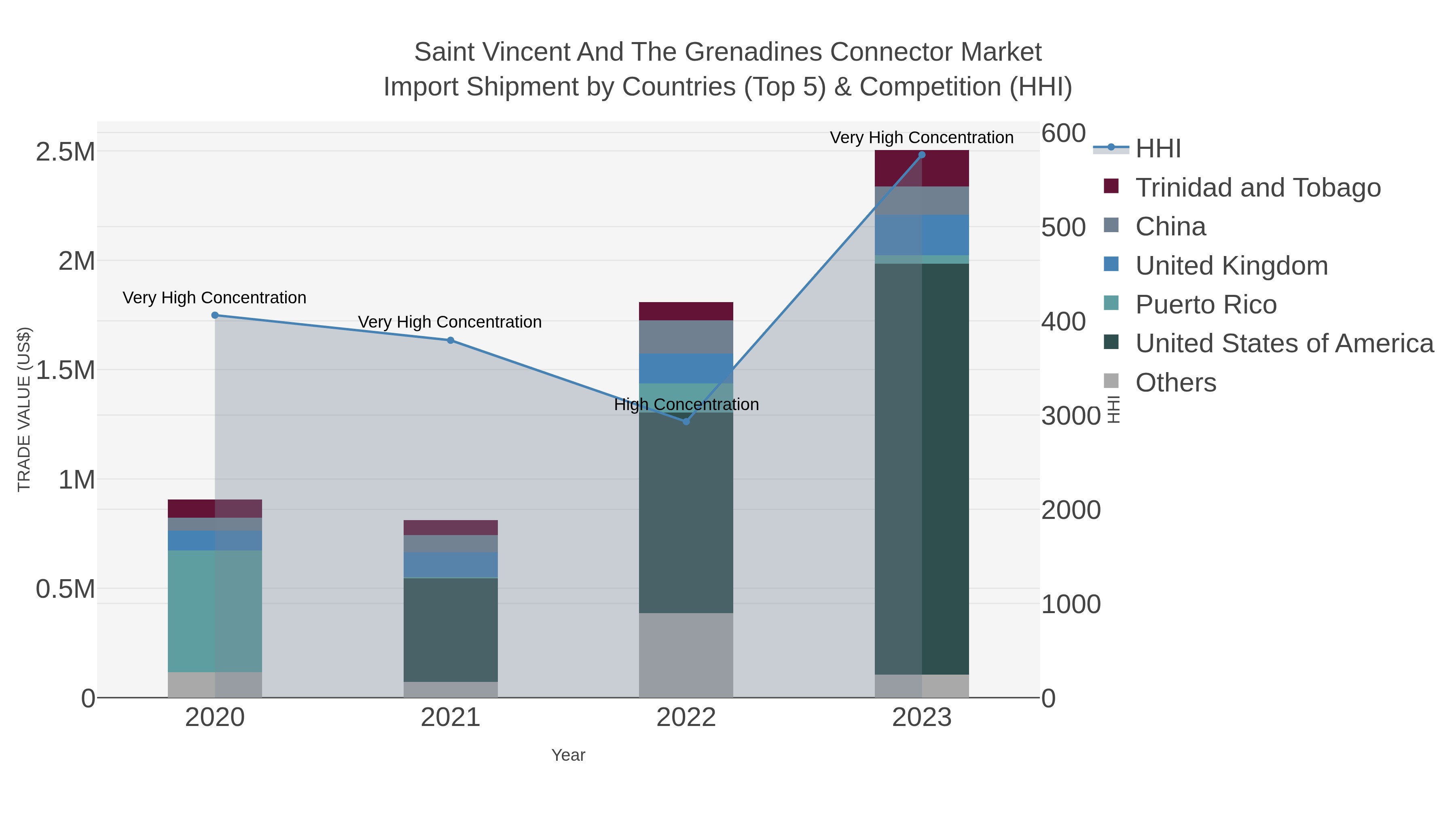 Saint Vincent And The Grenadines Connector Market Import Shipment by Countries (Top 5) & Competition (HHI)