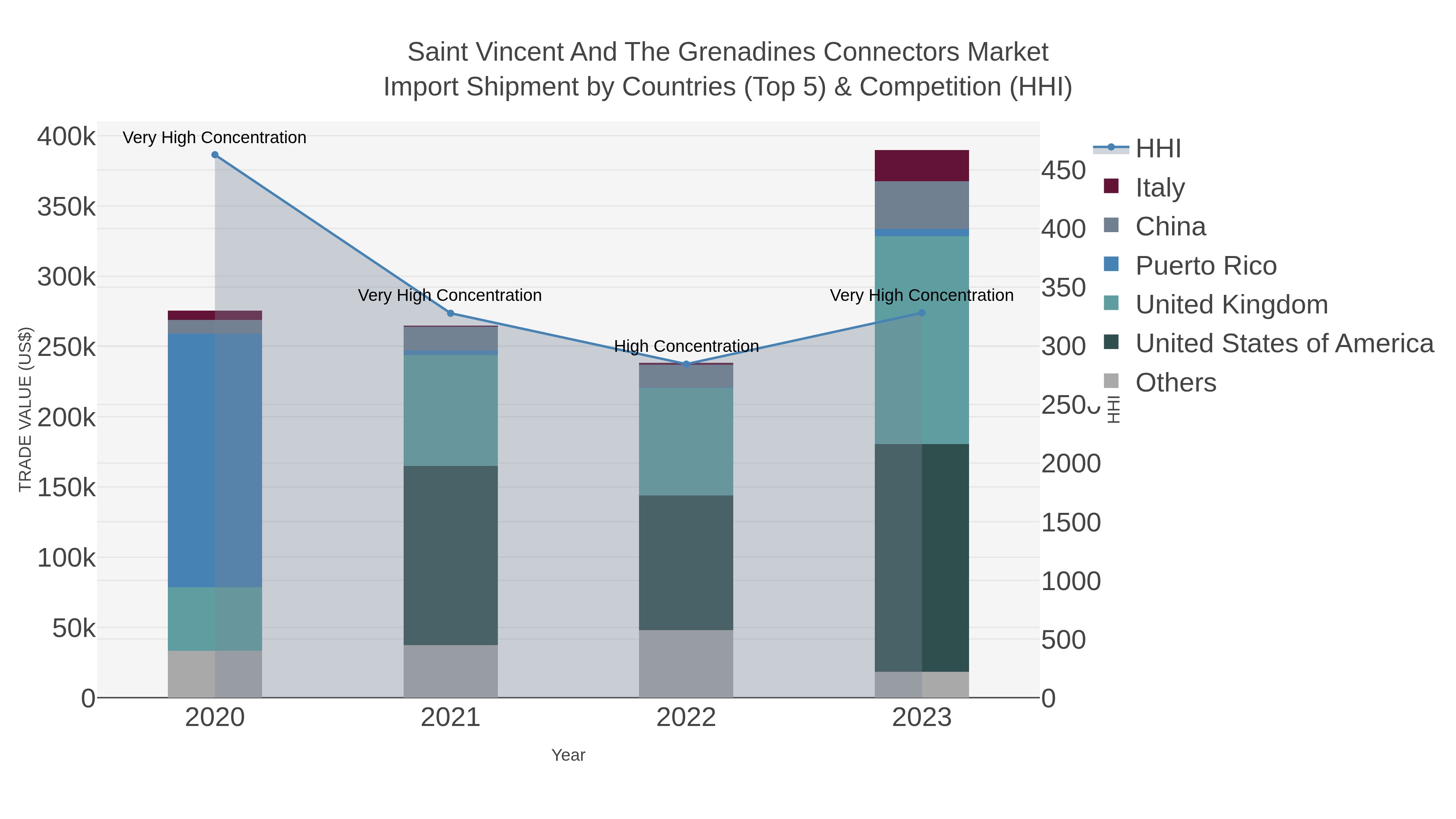 Saint Vincent And The Grenadines Connectors Market Import Shipment by Countries (Top 5) & Competition (HHI)