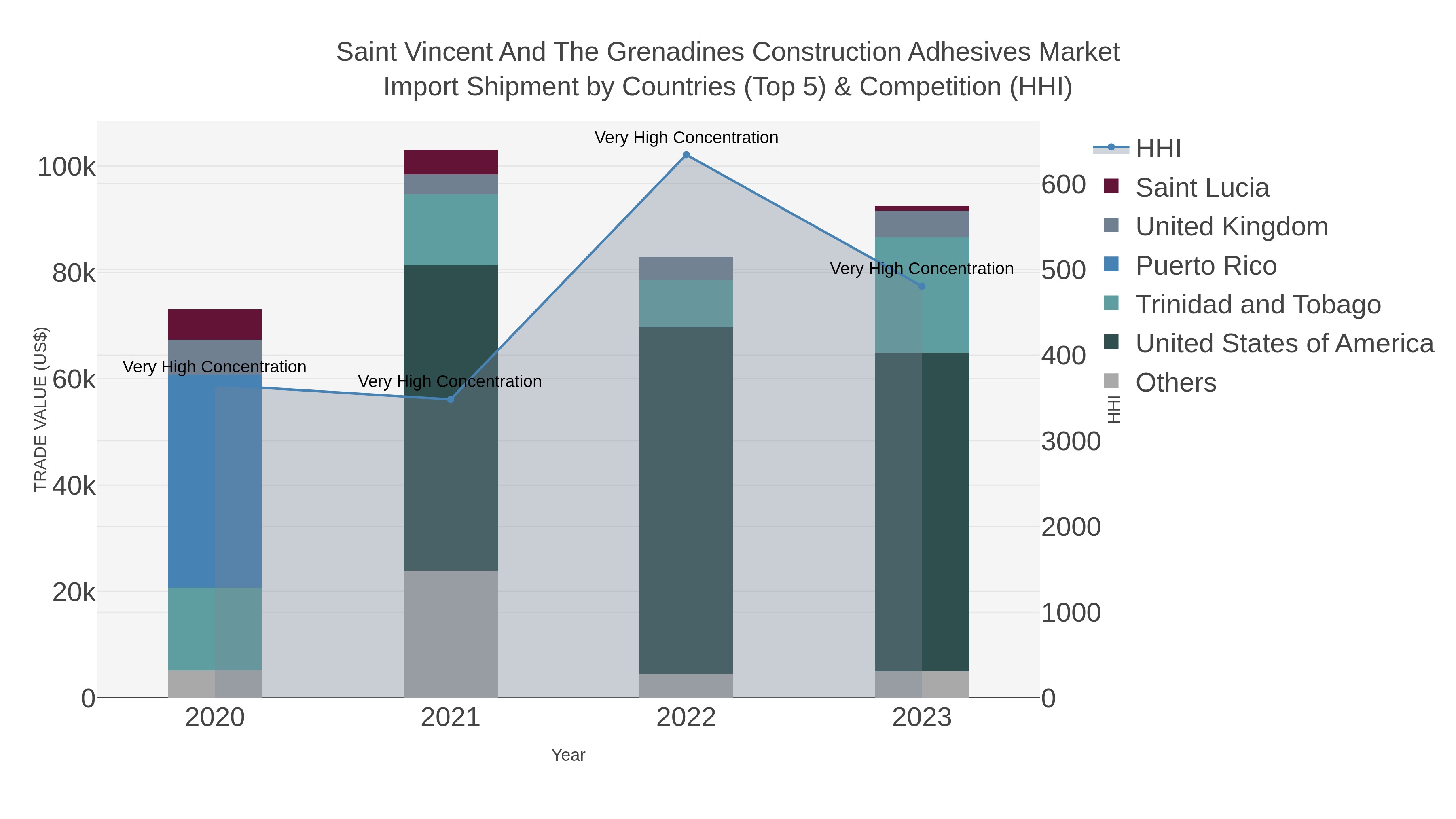Saint Vincent And The Grenadines Construction Adhesives Market Import Shipment by Countries (Top 5) & Competition (HHI)