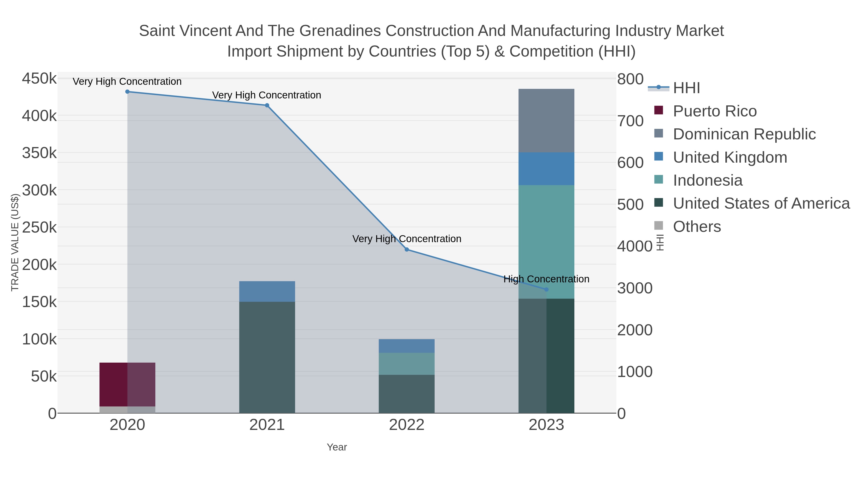 Saint Vincent And The Grenadines Construction And Manufacturing Industry Market Import Shipment by Countries (Top 5) & Competition (HHI)
