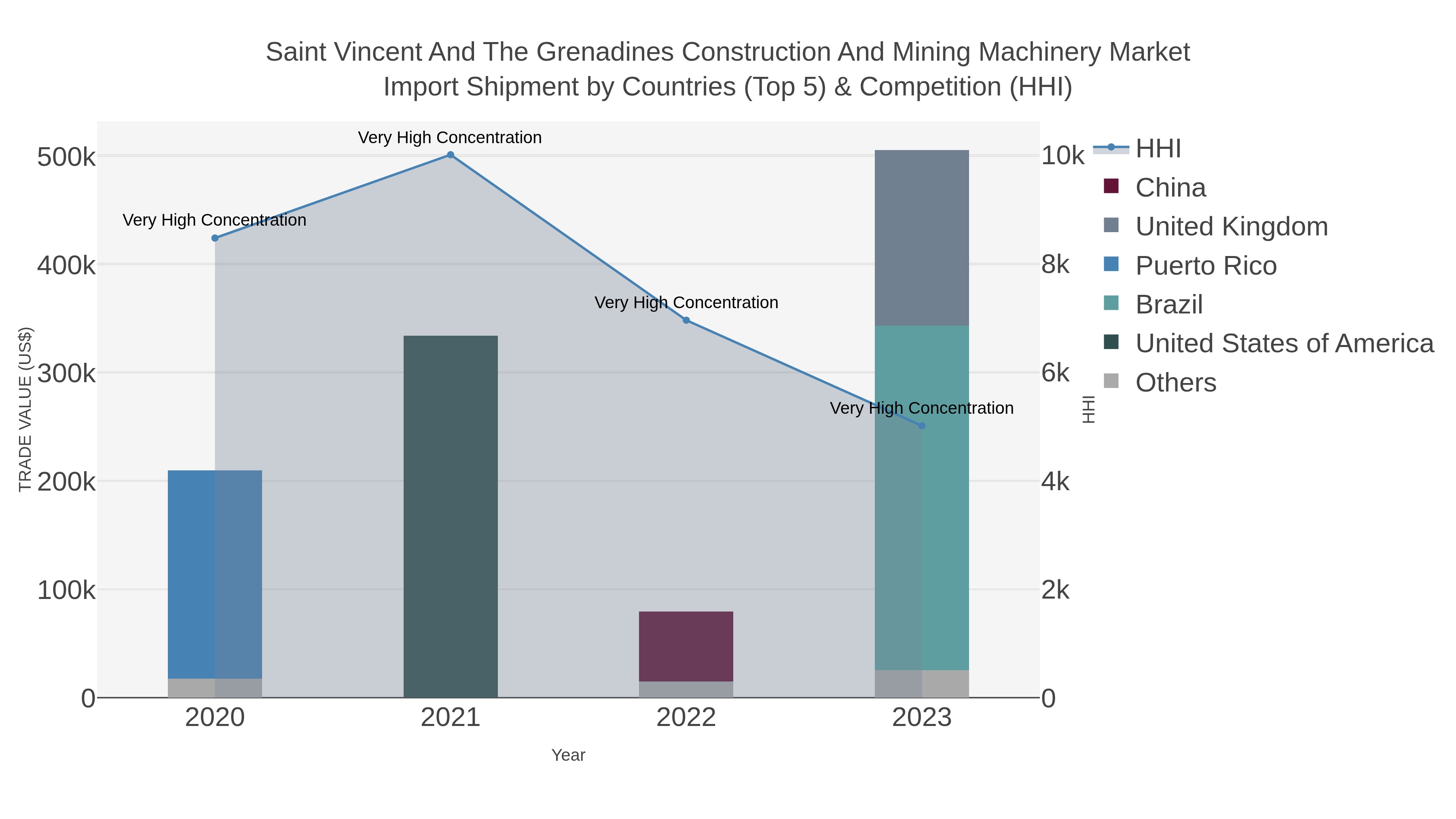 Saint Vincent And The Grenadines Construction And Mining Machinery Market Import Shipment by Countries (Top 5) & Competition (HHI)