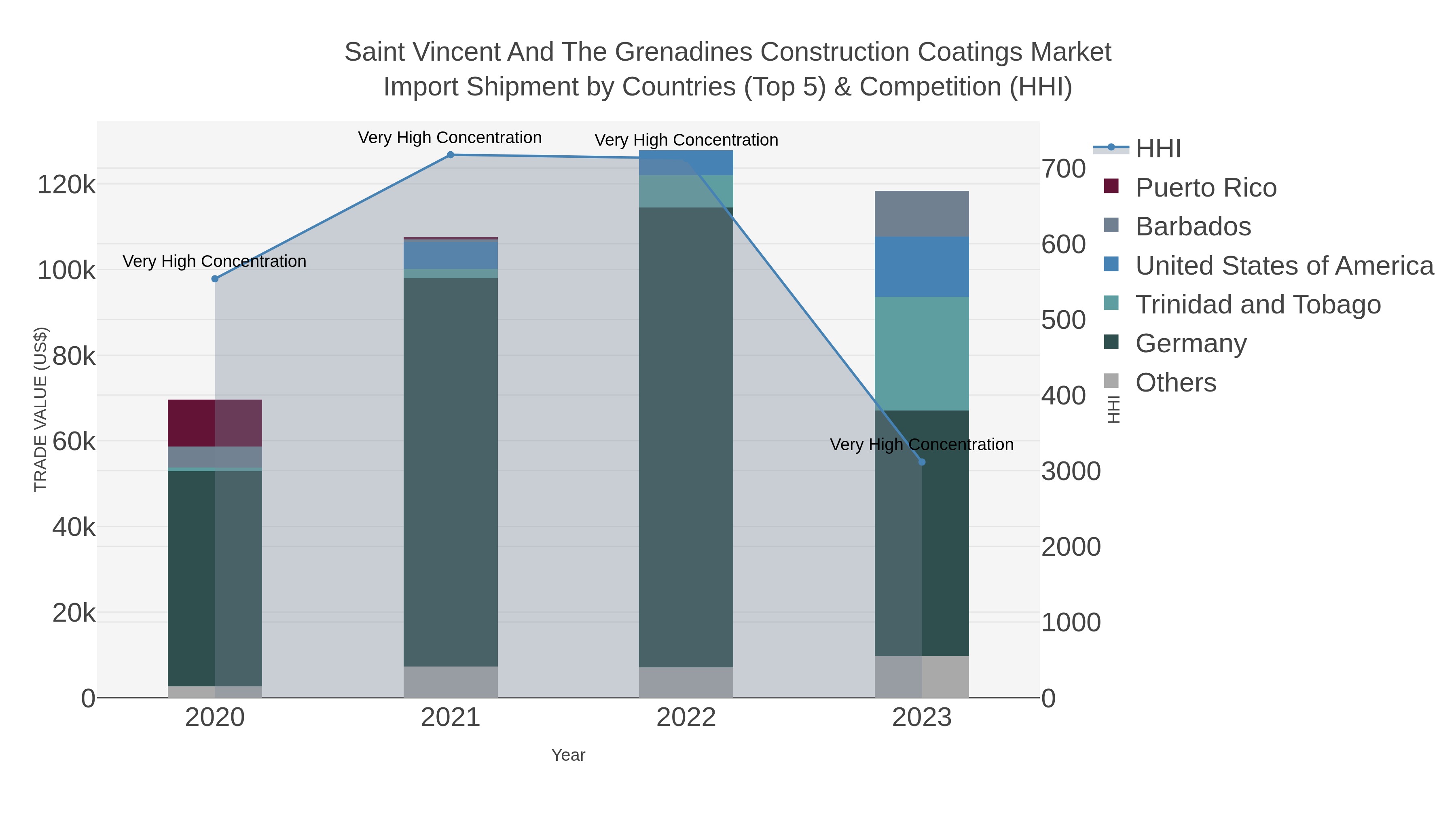 Saint Vincent And The Grenadines Construction Coatings Market Import Shipment by Countries (Top 5) & Competition (HHI)