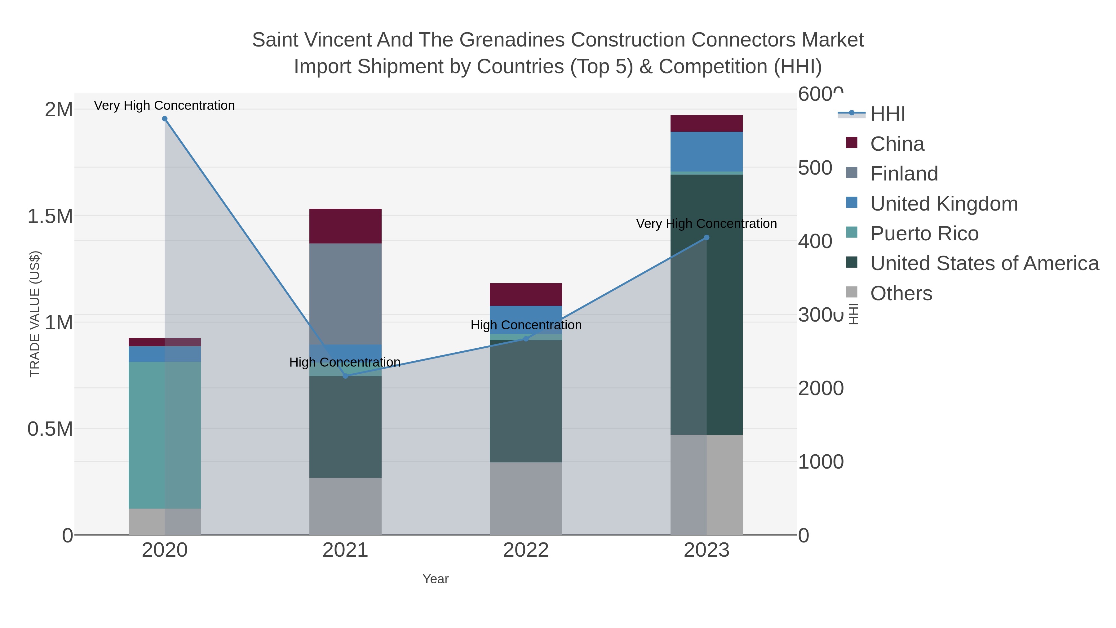 Saint Vincent And The Grenadines Construction Connectors Market Import Shipment by Countries (Top 5) & Competition (HHI)