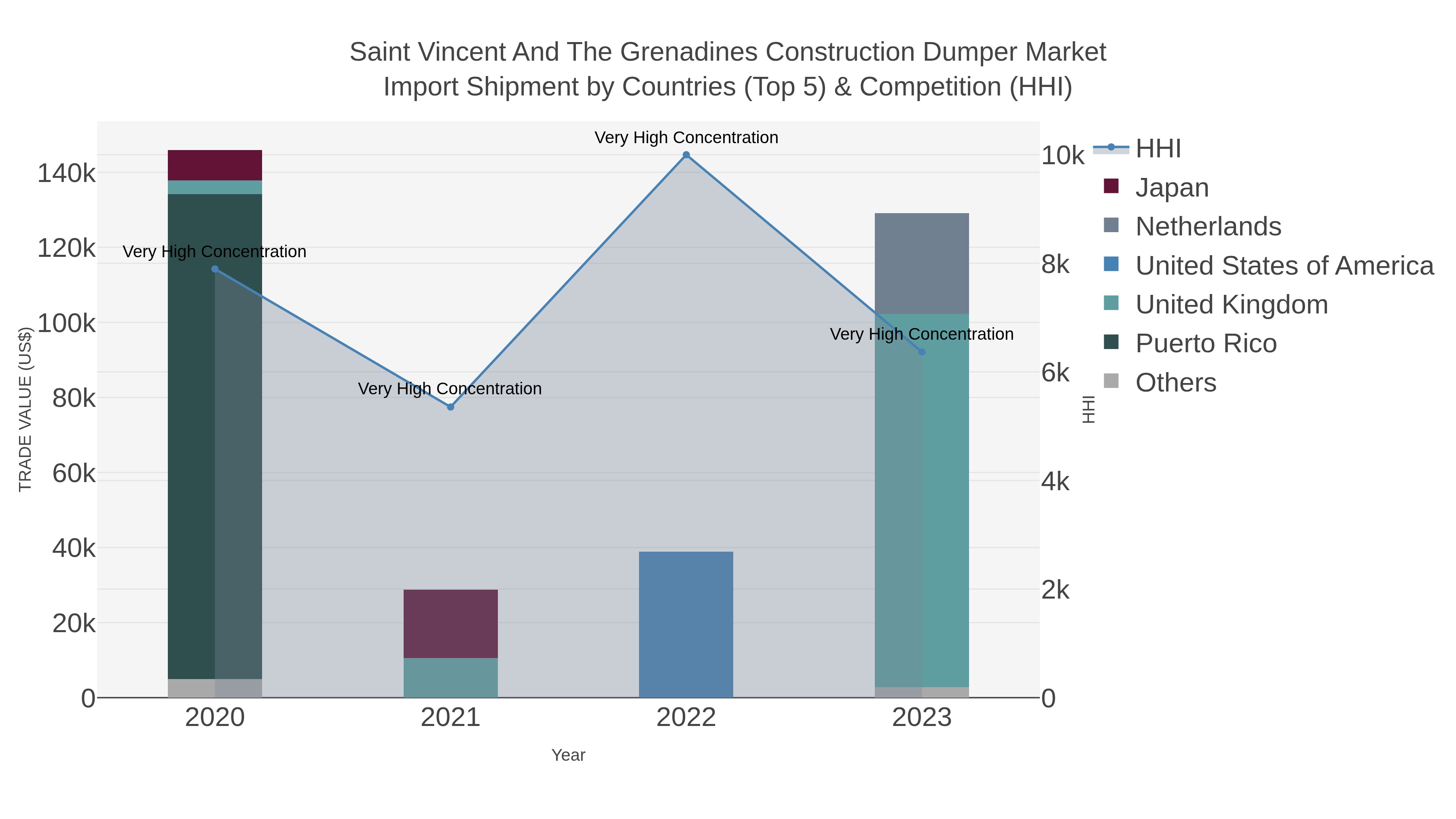Saint Vincent And The Grenadines Construction Dumper Market Import Shipment by Countries (Top 5) & Competition (HHI)