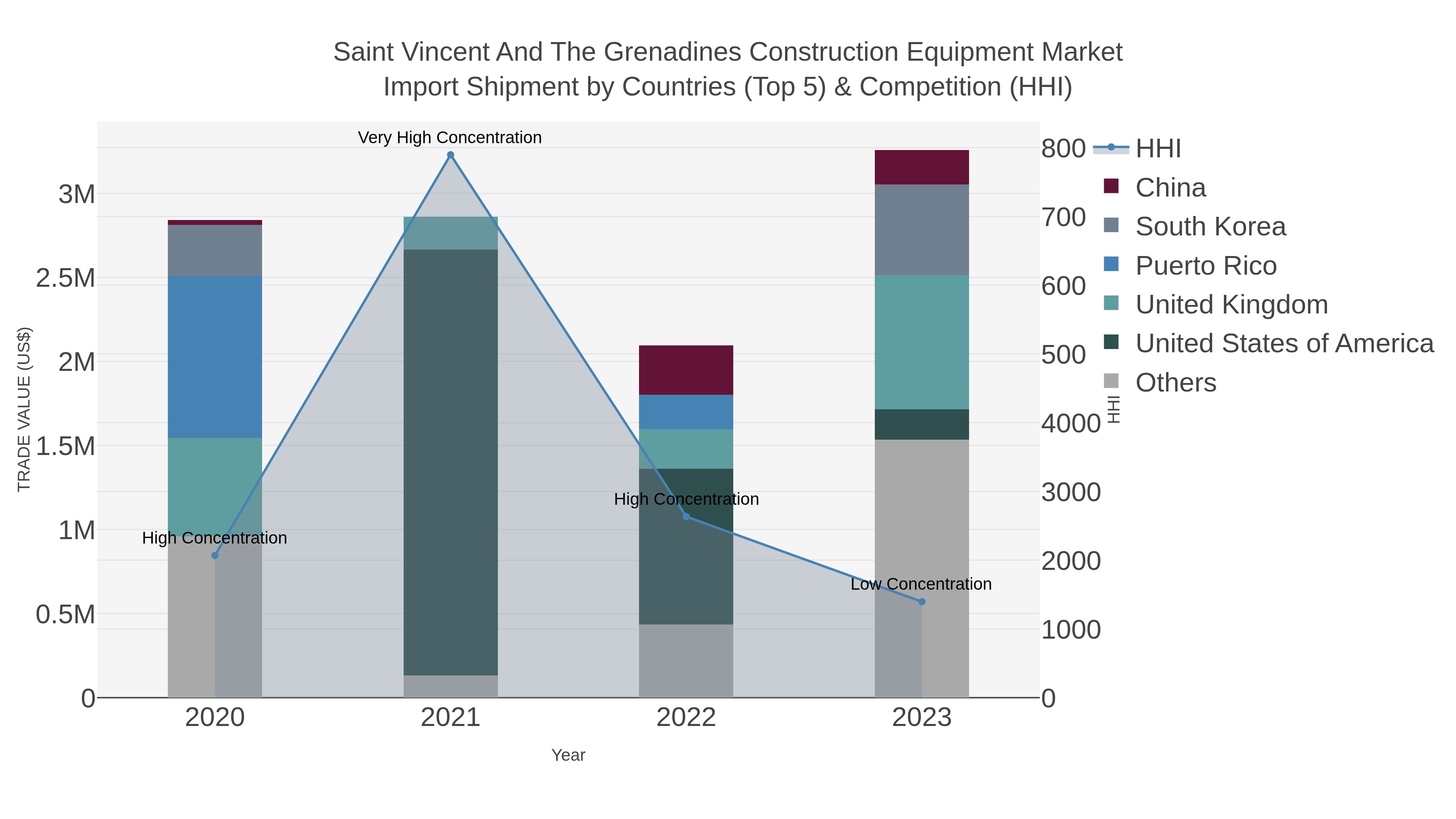 Saint Vincent And The Grenadines Construction Equipment Market Import Shipment by Countries (Top 5) & Competition (HHI)