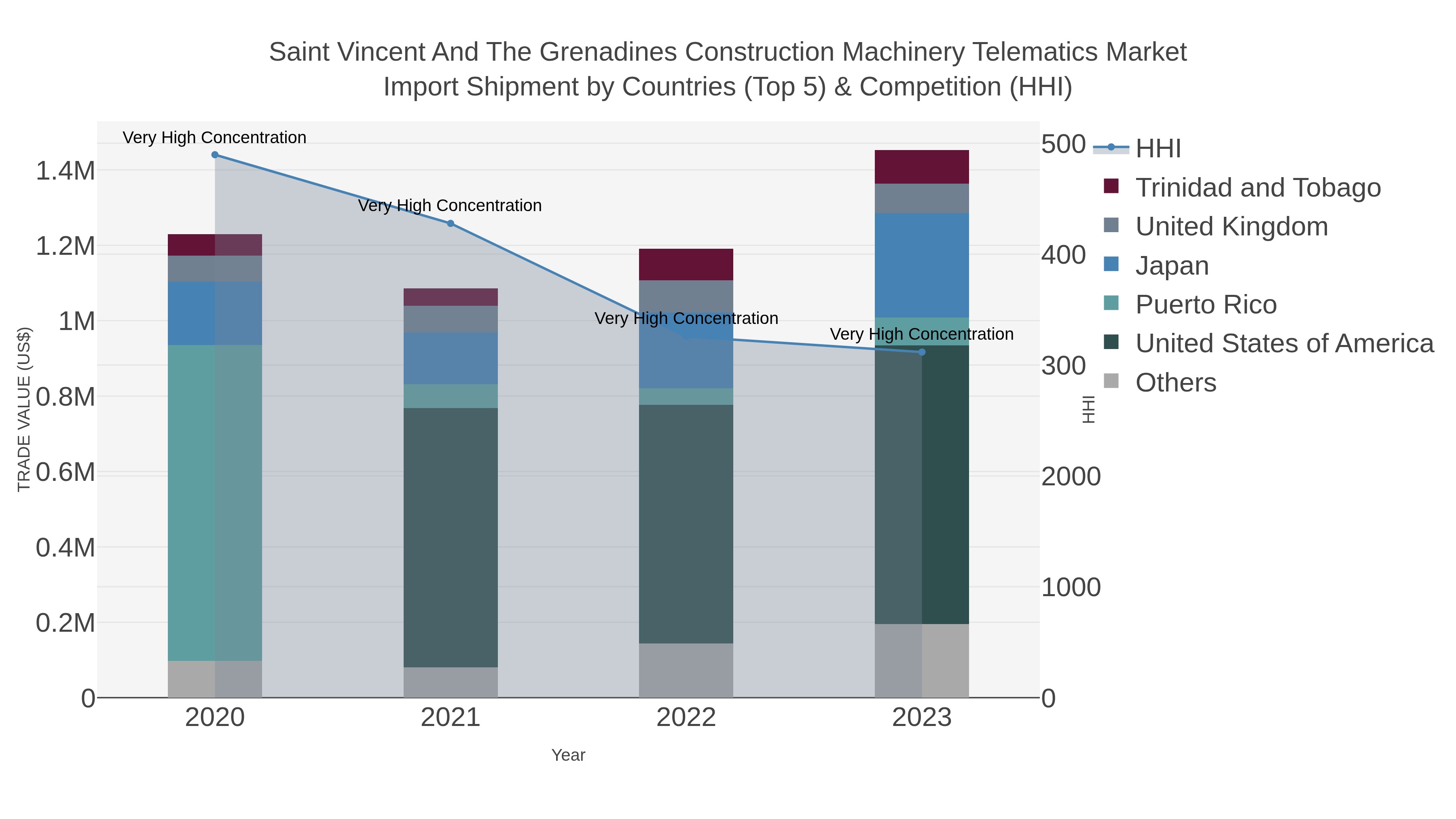 Saint Vincent And The Grenadines Construction Machinery Telematics Market Import Shipment by Countries (Top 5) & Competition (HHI)