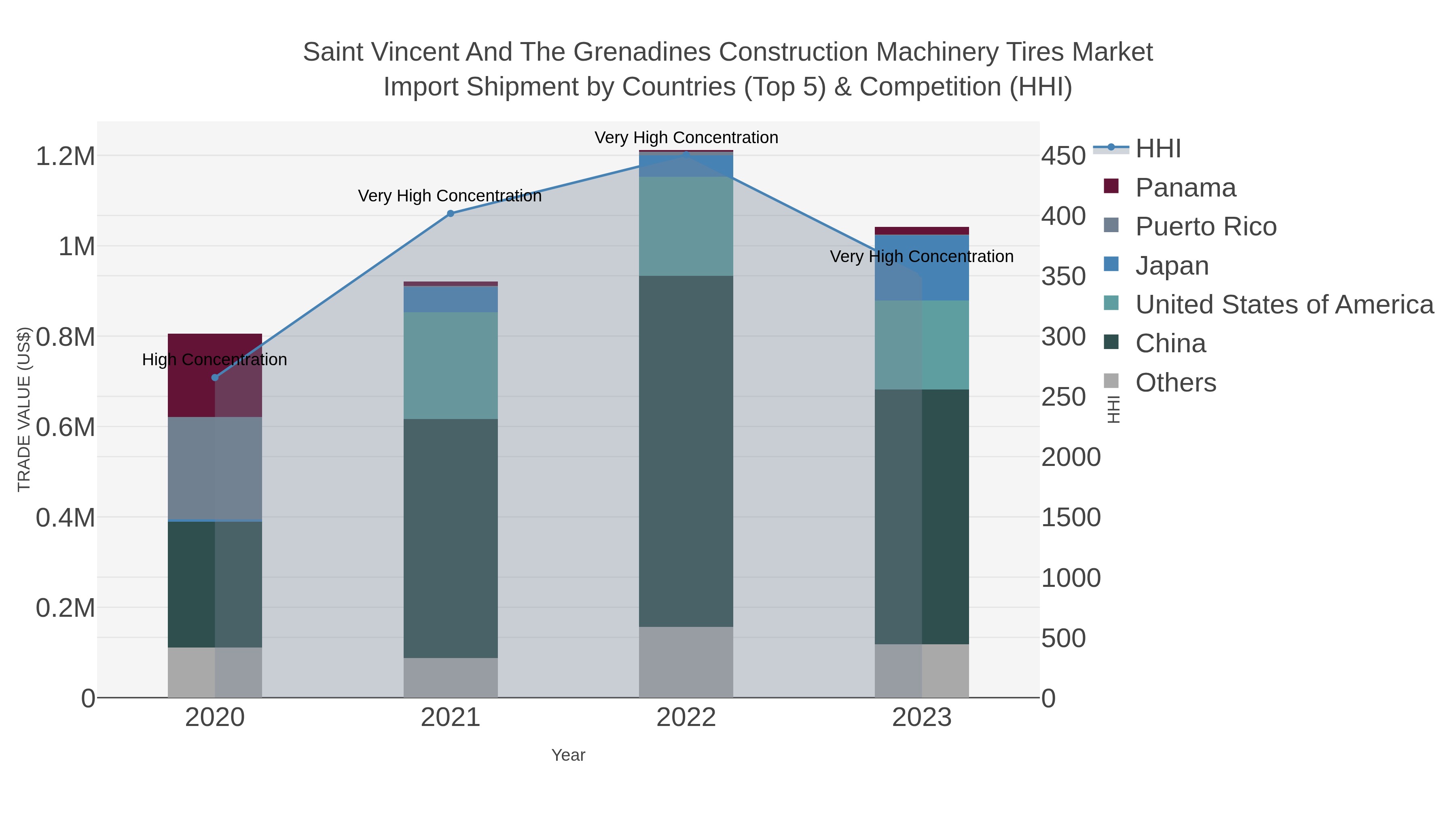 Saint Vincent And The Grenadines Construction Machinery Tires Market Import Shipment by Countries (Top 5) & Competition (HHI)