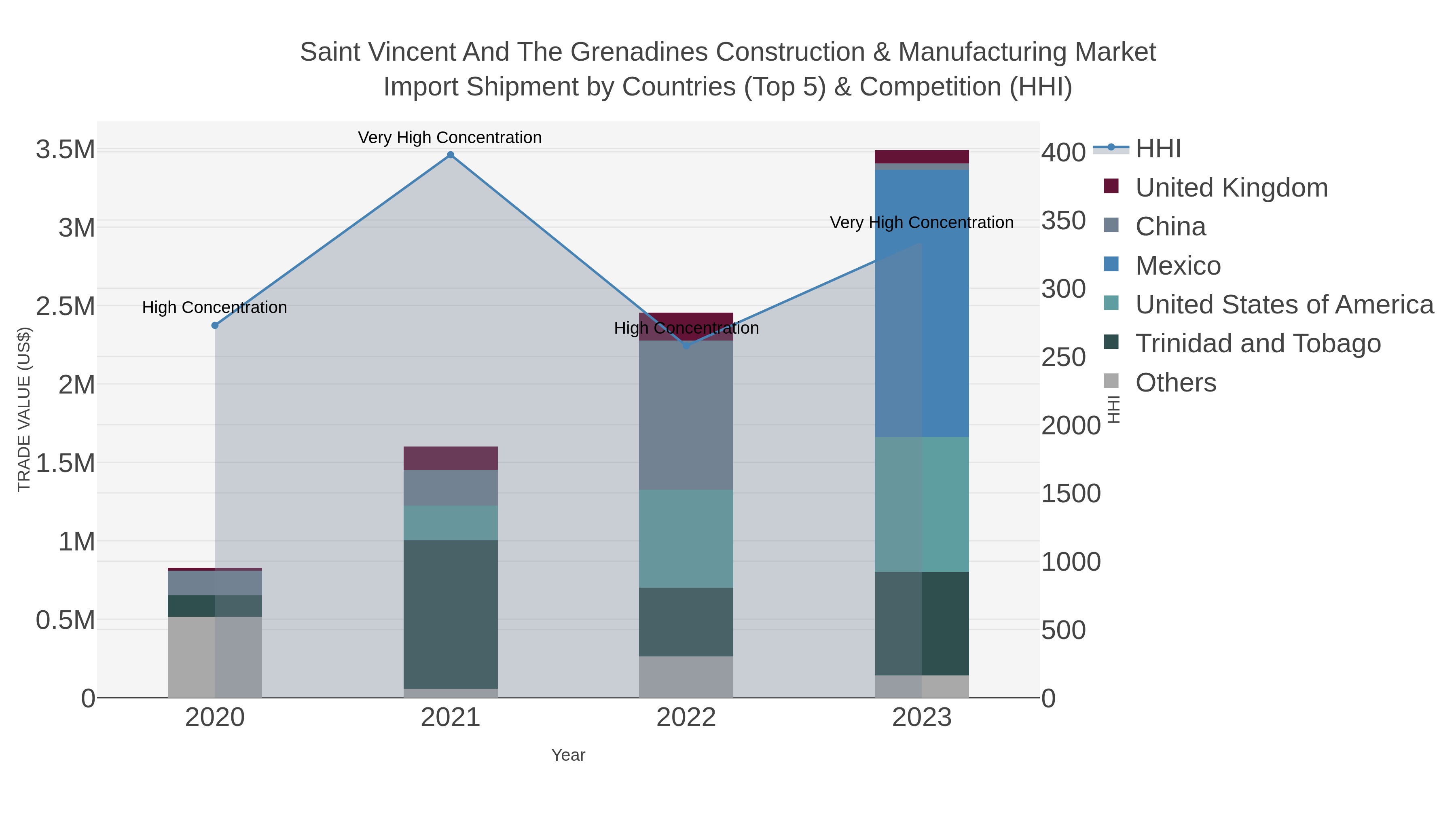 Saint Vincent And The Grenadines Construction & Manufacturing Market Import Shipment by Countries (Top 5) & Competition (HHI)