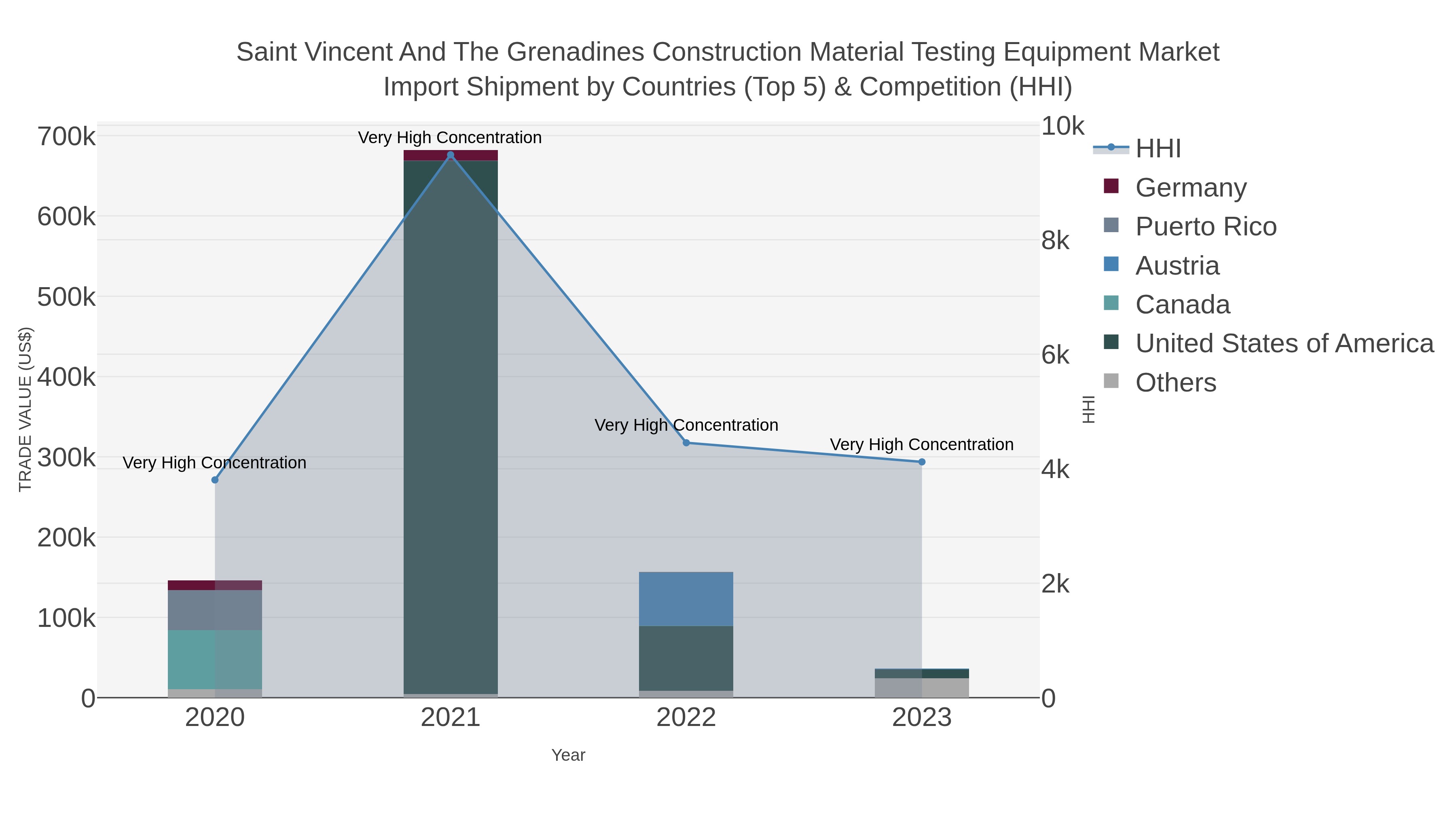 Saint Vincent And The Grenadines Construction Material Testing Equipment Market Import Shipment by Countries (Top 5) & Competition (HHI)