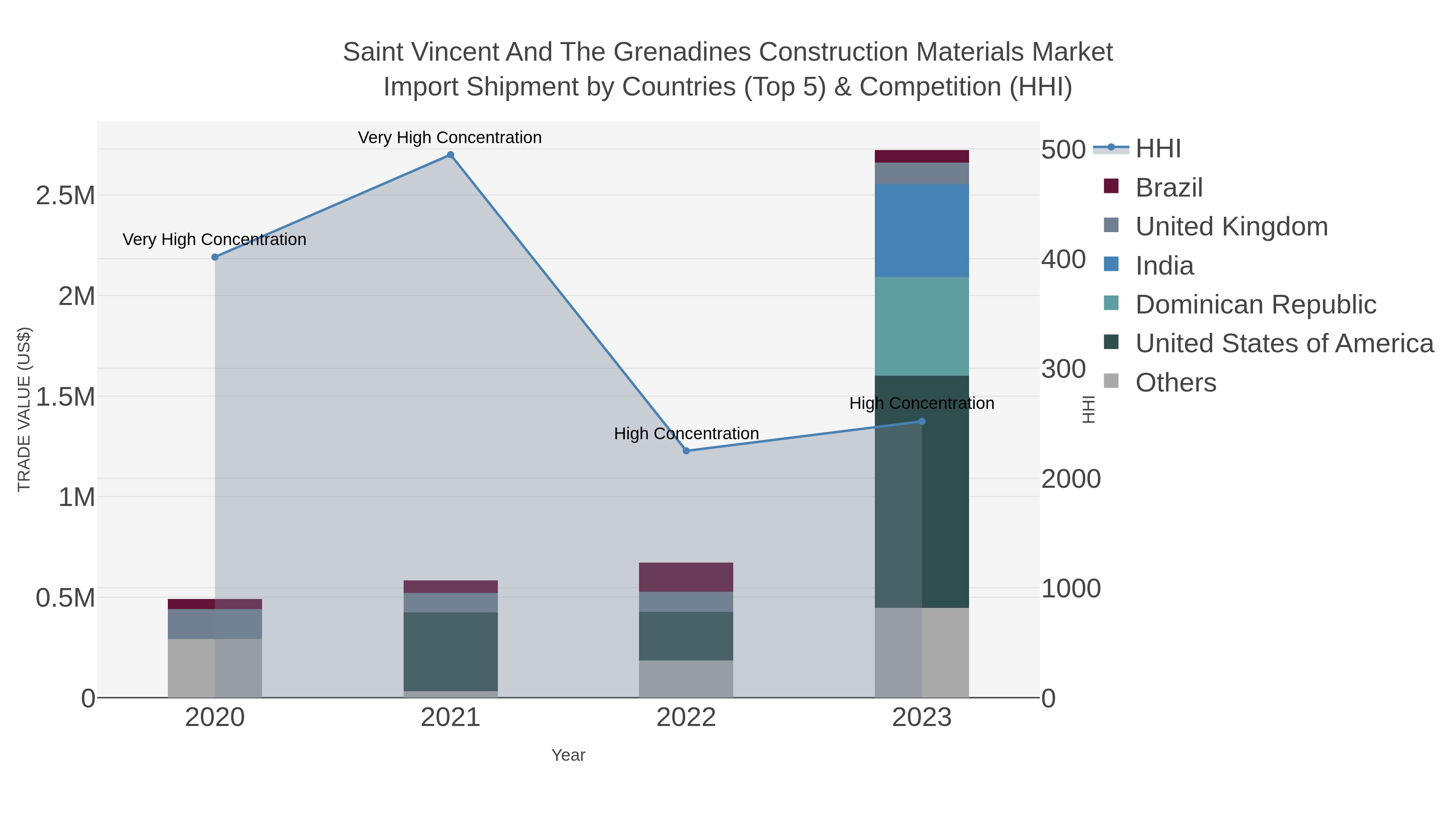 Saint Vincent And The Grenadines Construction Materials Market Import Shipment by Countries (Top 5) & Competition (HHI)