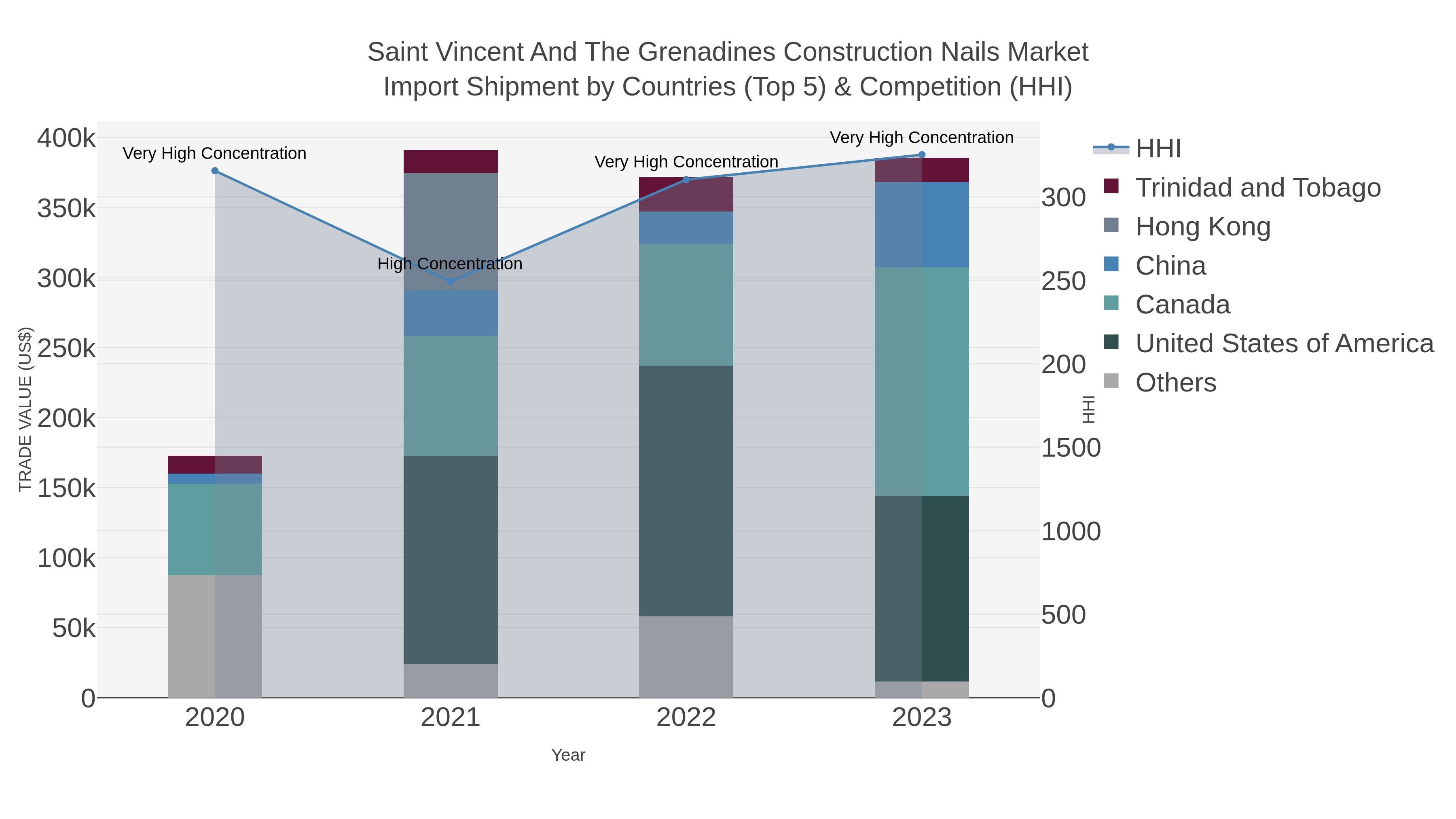 Saint Vincent And The Grenadines Construction Nails Market Import Shipment by Countries (Top 5) & Competition (HHI)