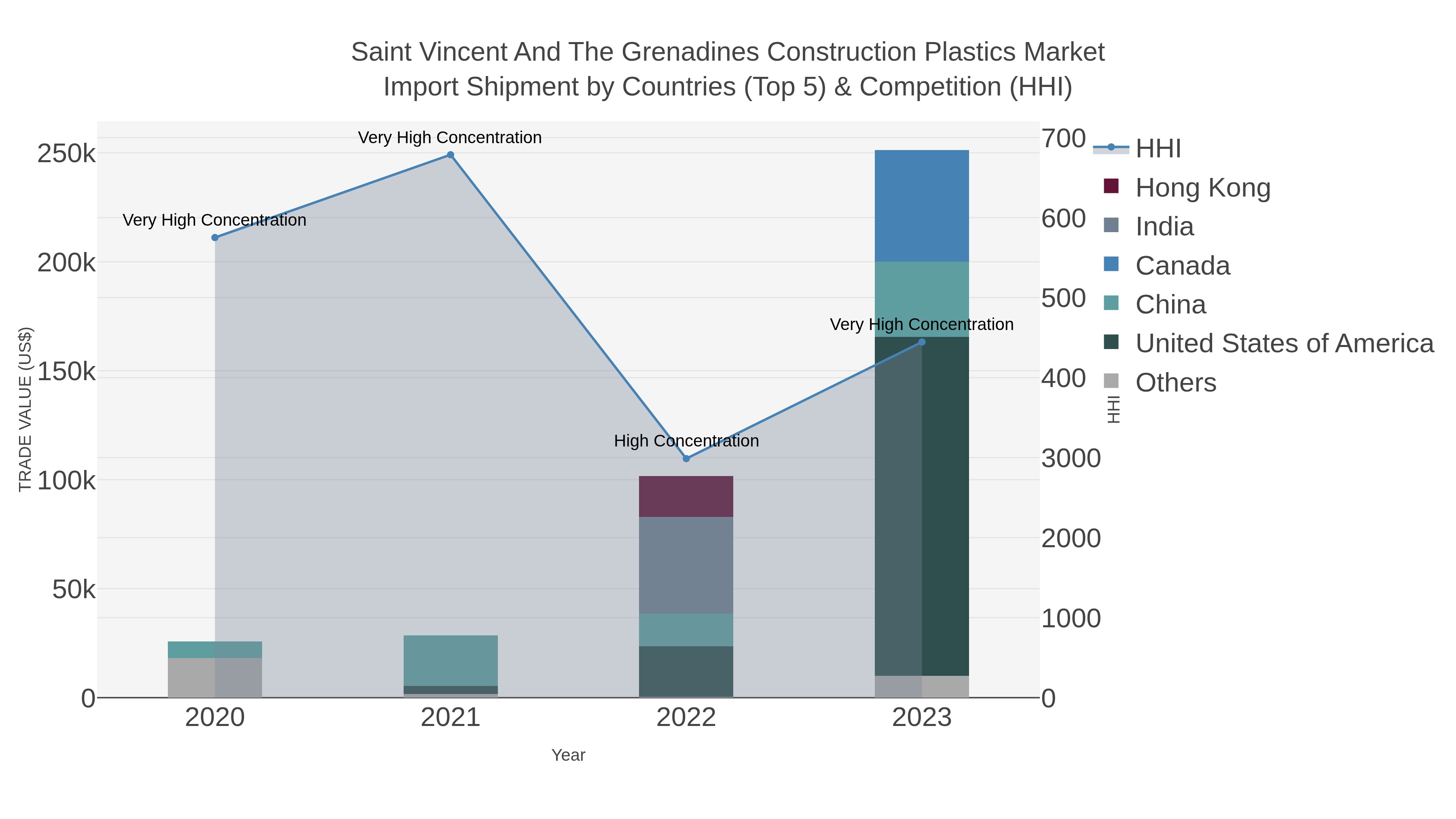 Saint Vincent And The Grenadines Construction Plastics Market Import Shipment by Countries (Top 5) & Competition (HHI)
