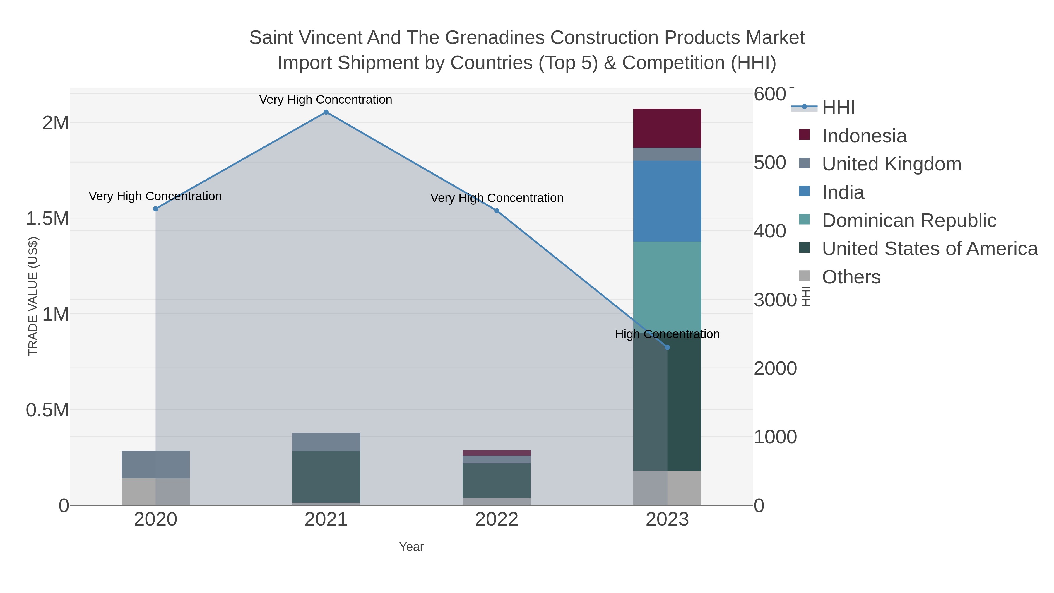 Saint Vincent And The Grenadines Construction Products Market Import Shipment by Countries (Top 5) & Competition (HHI)