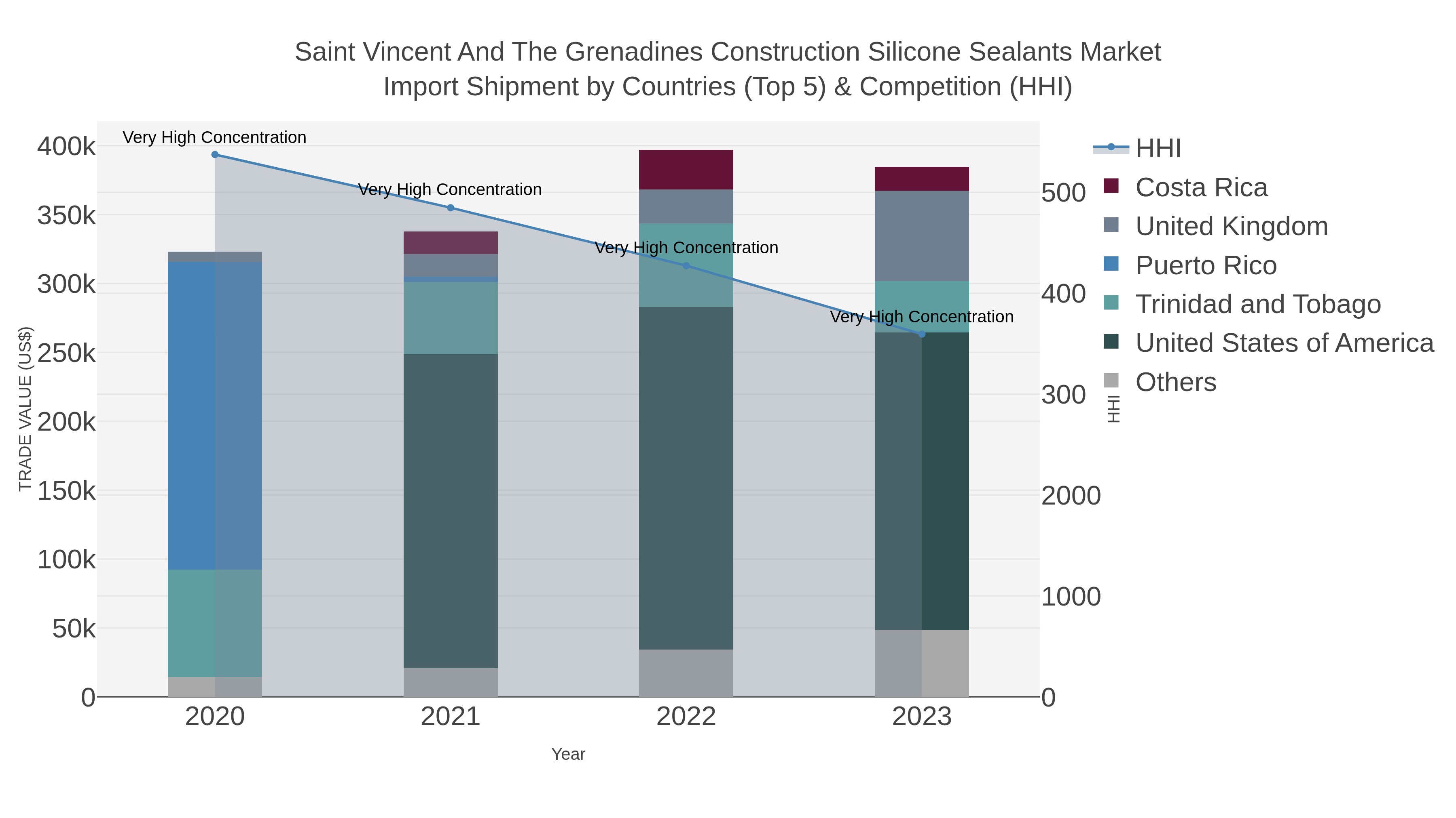 Saint Vincent And The Grenadines Construction Silicone Sealants Market Import Shipment by Countries (Top 5) & Competition (HHI)