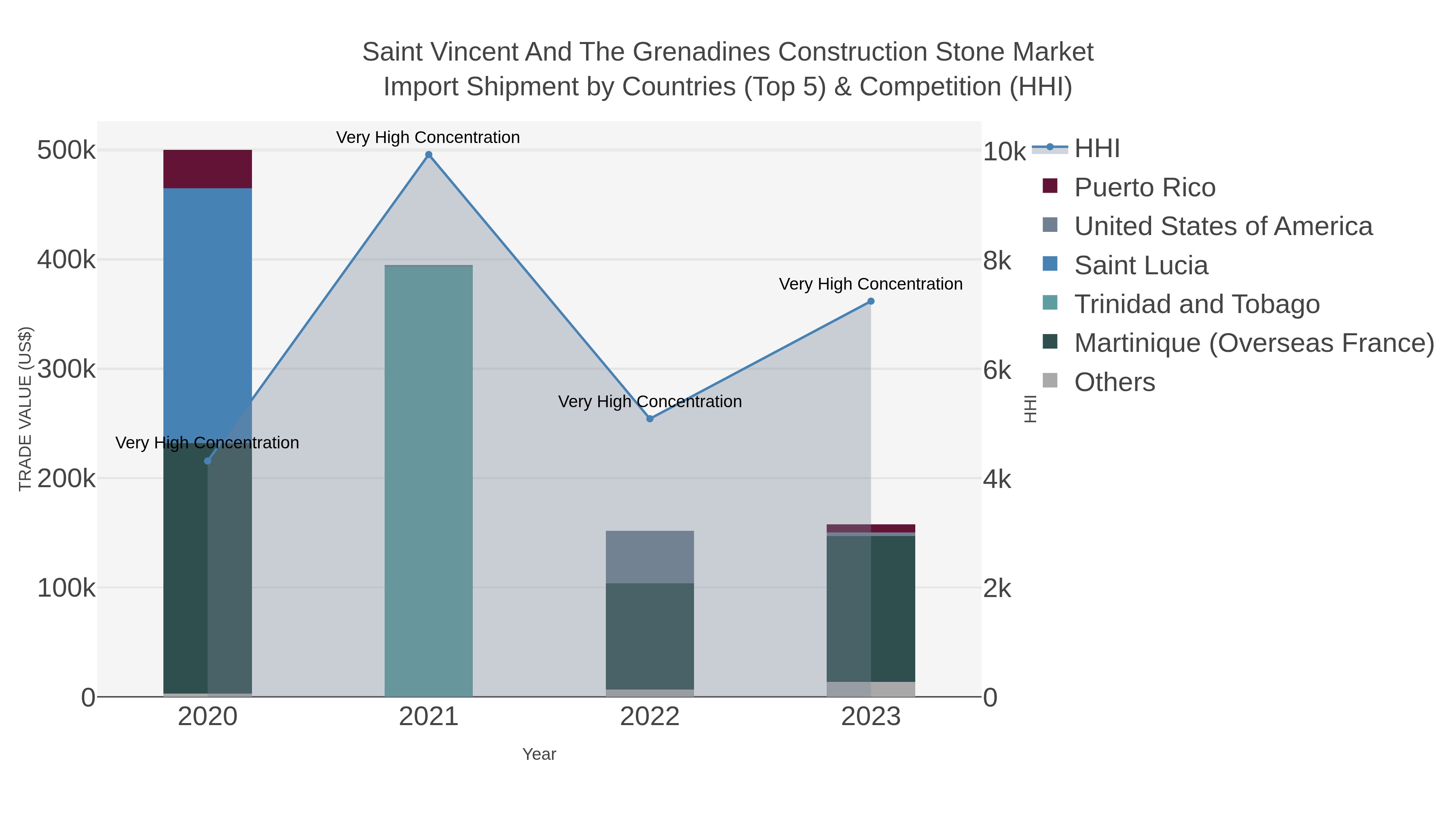 Saint Vincent And The Grenadines Construction Stone Market Import Shipment by Countries (Top 5) & Competition (HHI)