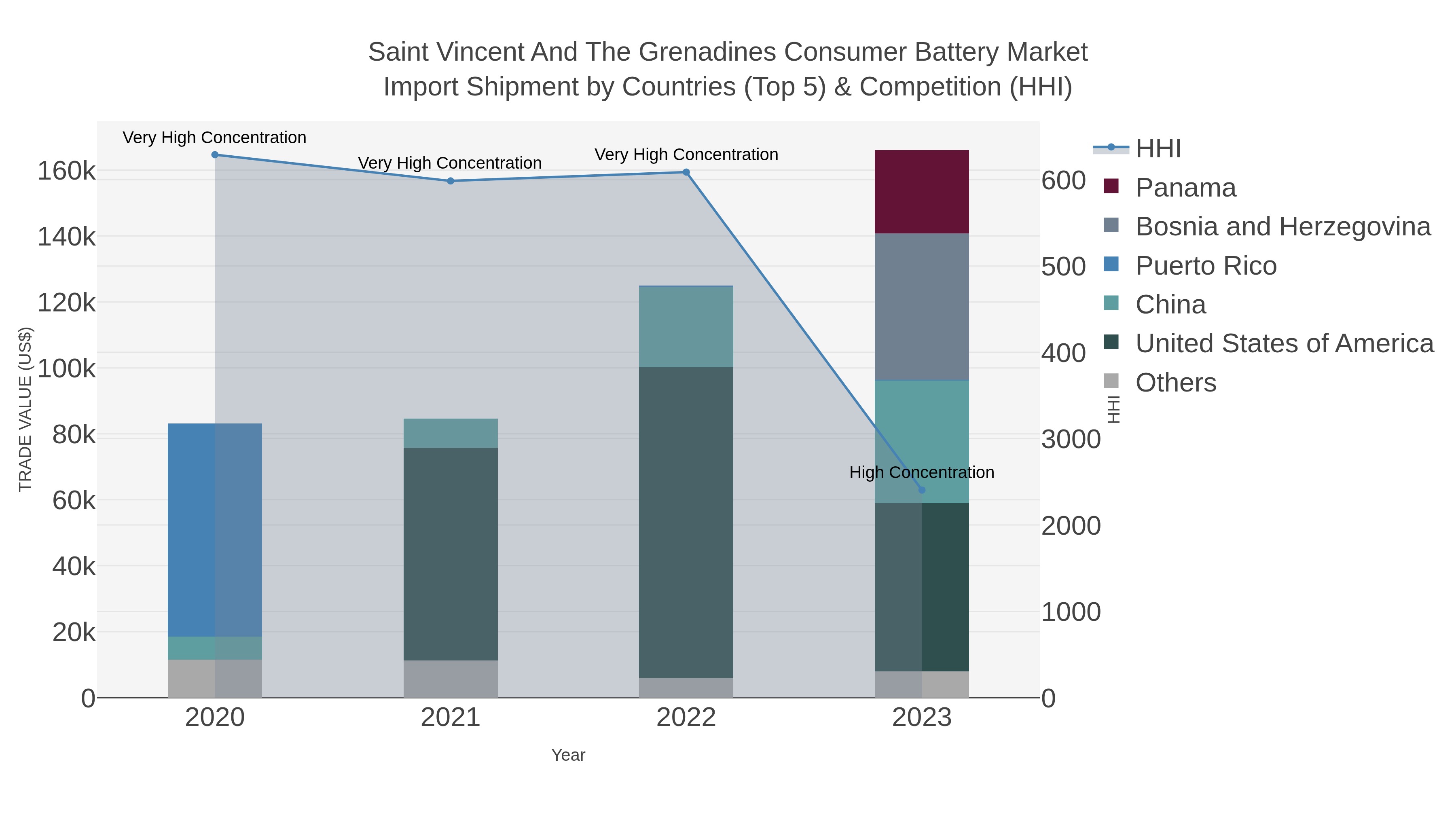 Saint Vincent And The Grenadines Consumer Battery Market Import Shipment by Countries (Top 5) & Competition (HHI)