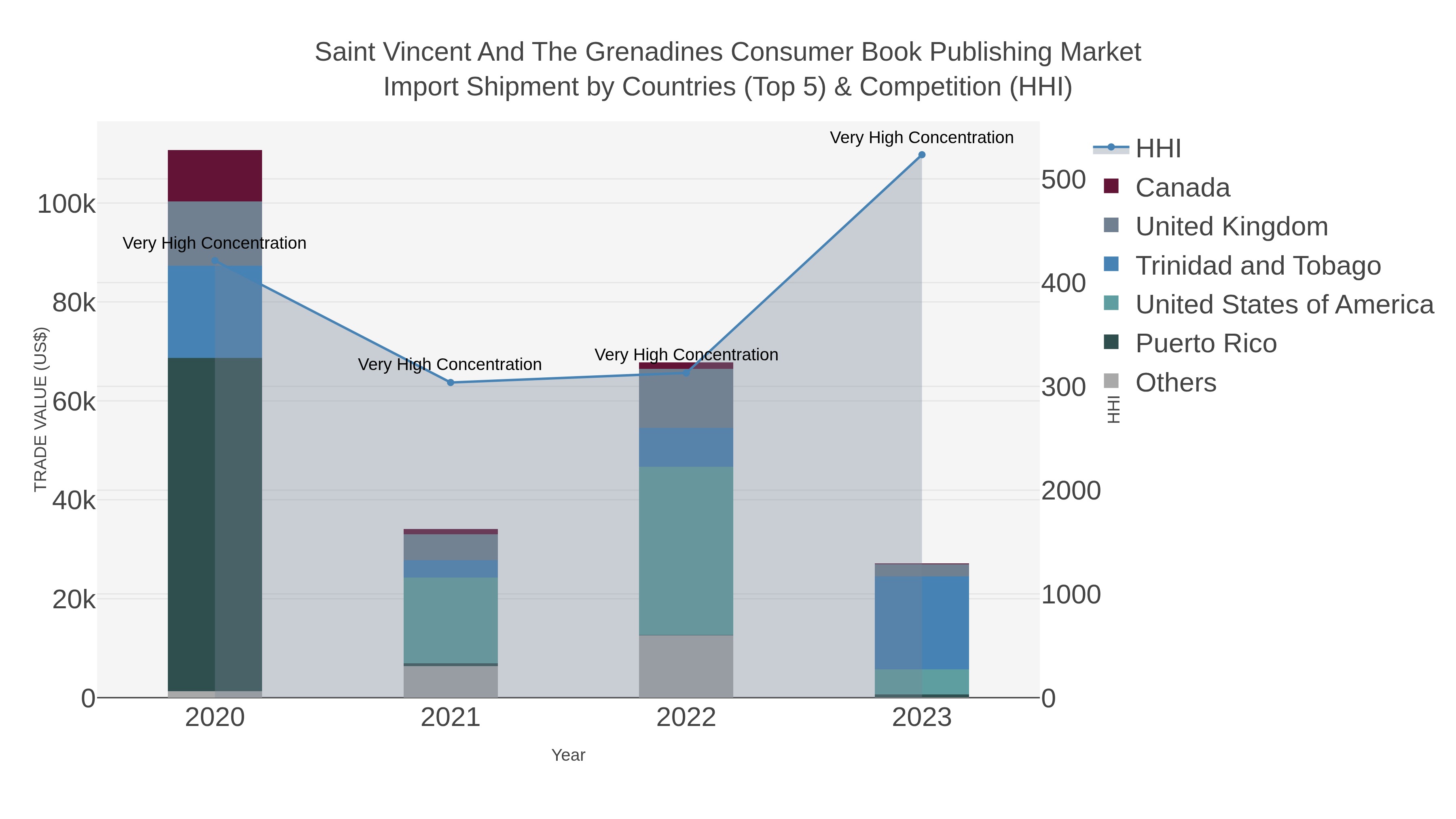 Saint Vincent And The Grenadines Consumer Book Publishing Market Import Shipment by Countries (Top 5) & Competition (HHI)