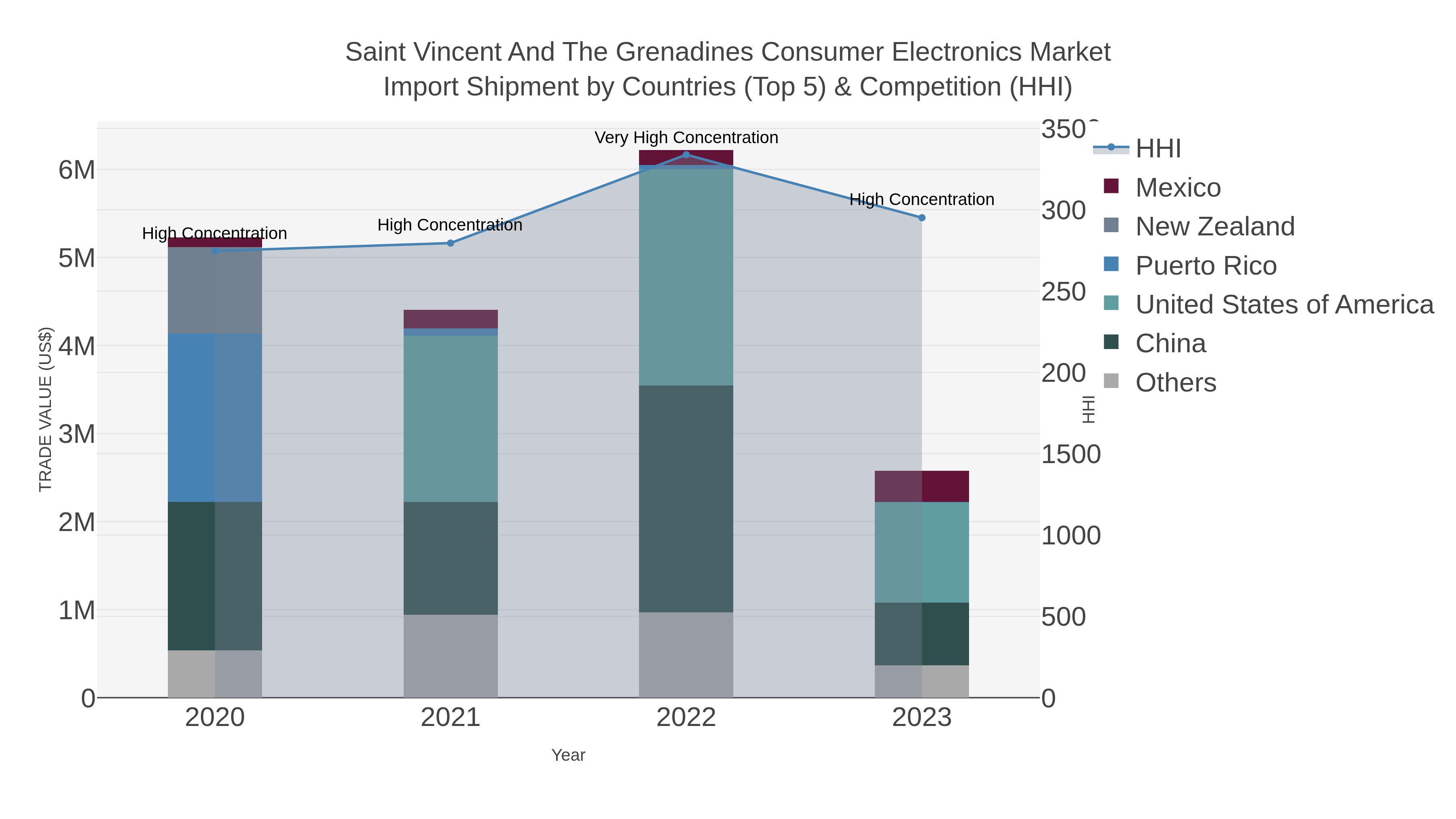 Saint Vincent And The Grenadines Consumer Electronics Market Import Shipment by Countries (Top 5) & Competition (HHI)