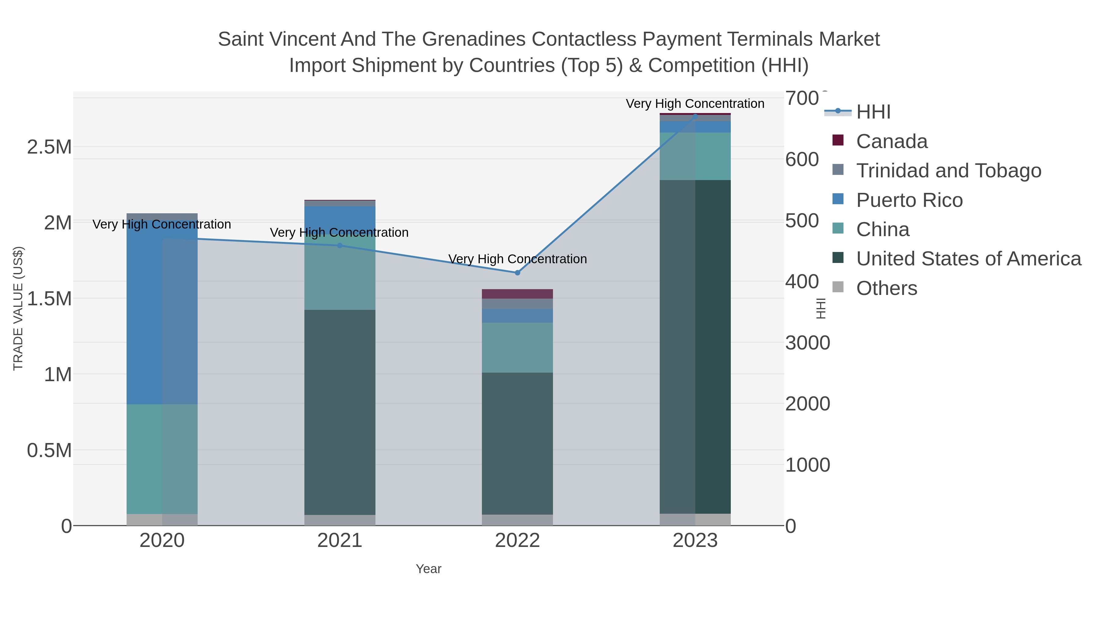 Saint Vincent And The Grenadines Contactless Payment Terminals Market Import Shipment by Countries (Top 5) & Competition (HHI)