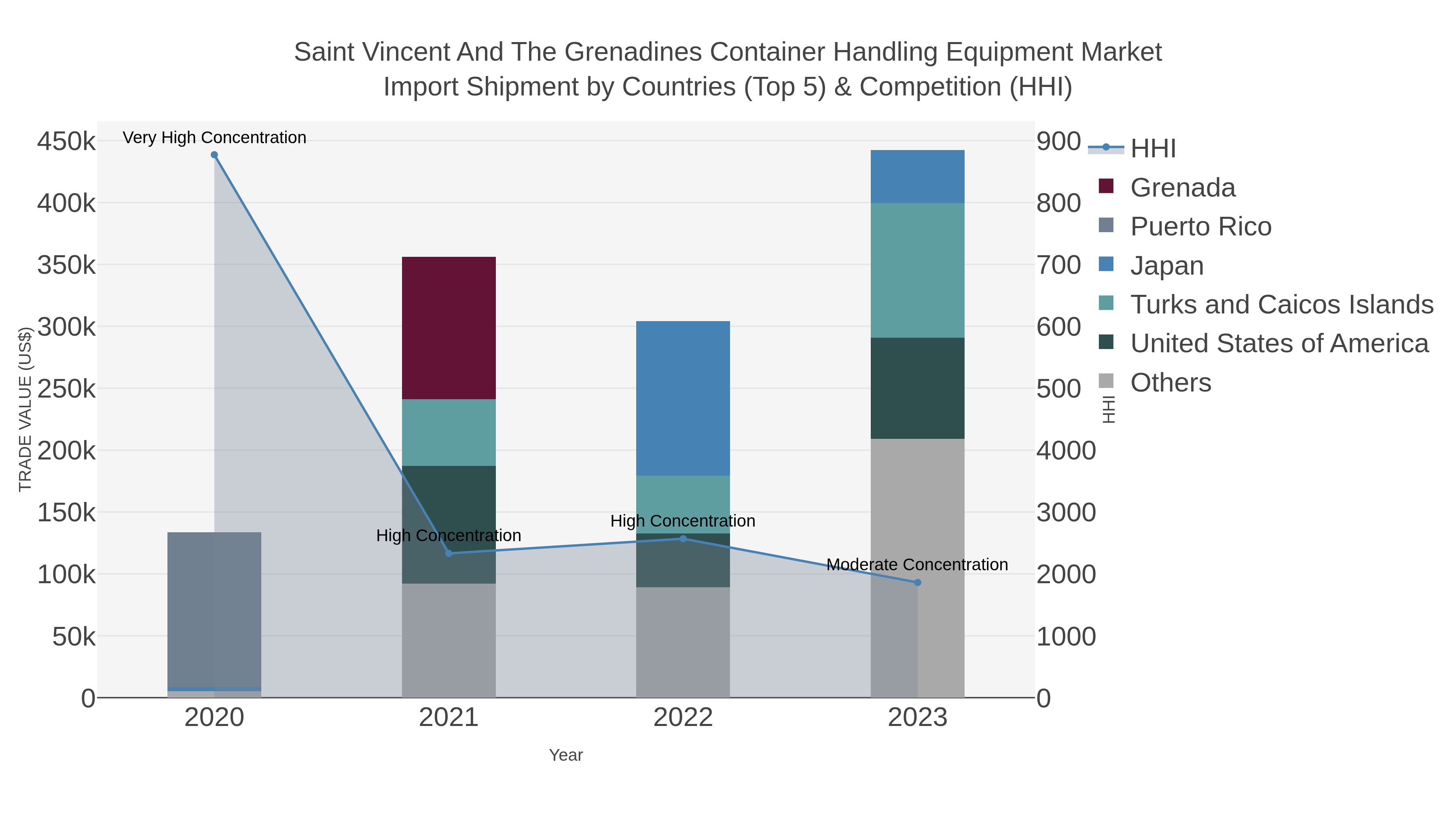 Saint Vincent And The Grenadines Container Handling Equipment Market Import Shipment by Countries (Top 5) & Competition (HHI)