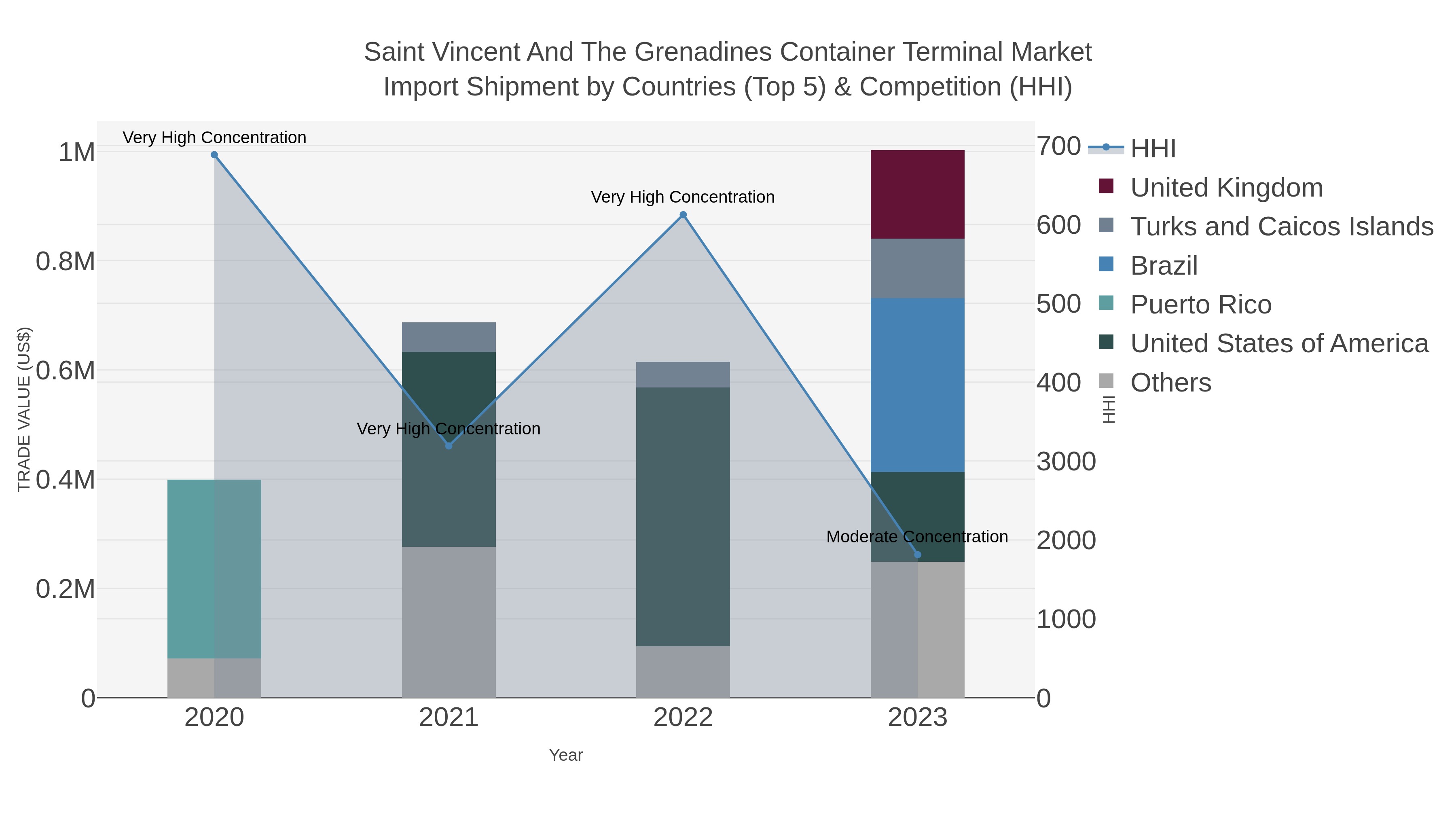 Saint Vincent And The Grenadines Container Terminal Market Import Shipment by Countries (Top 5) & Competition (HHI)