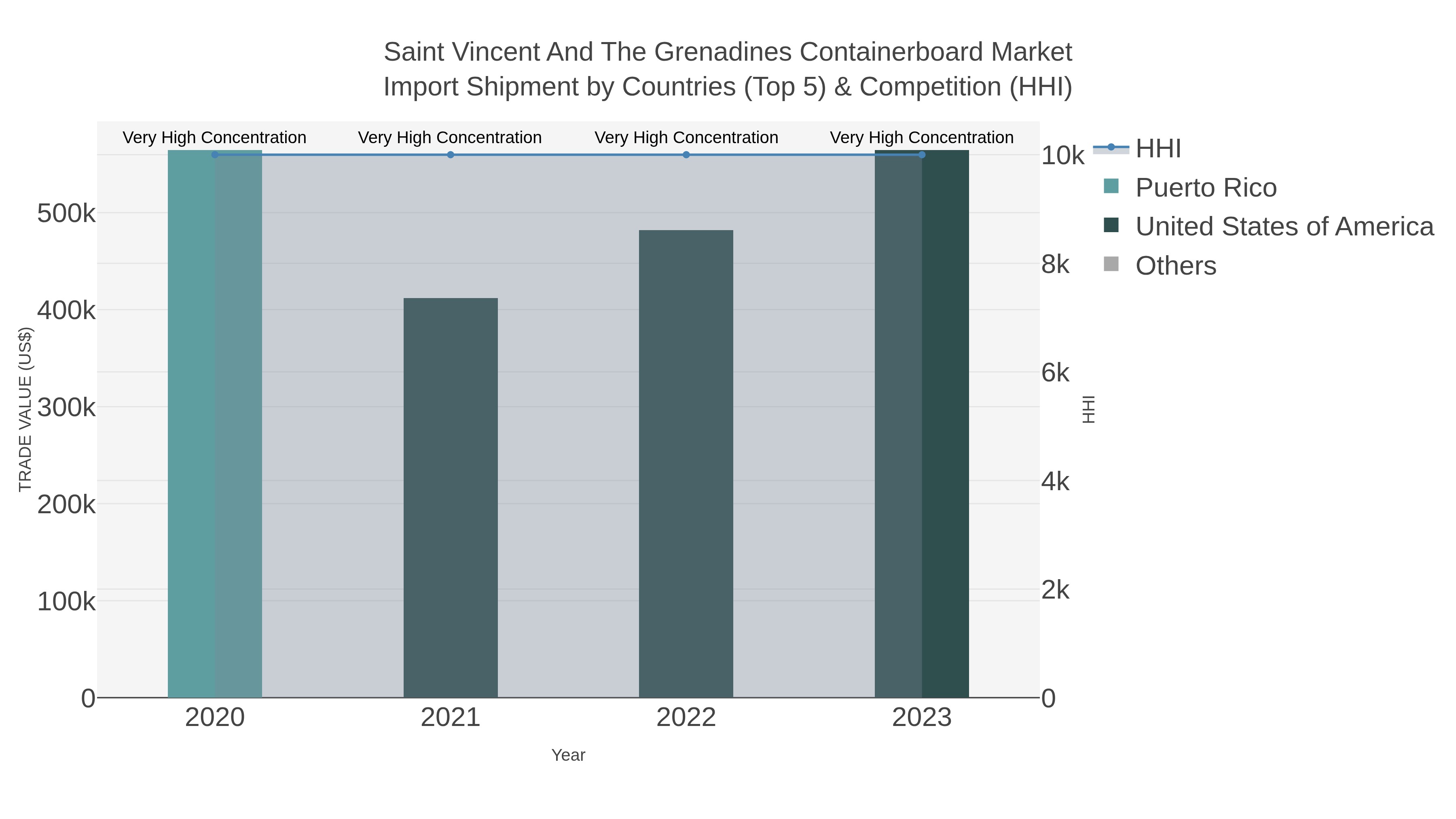Saint Vincent And The Grenadines Containerboard Market Import Shipment by Countries (Top 5) & Competition (HHI)