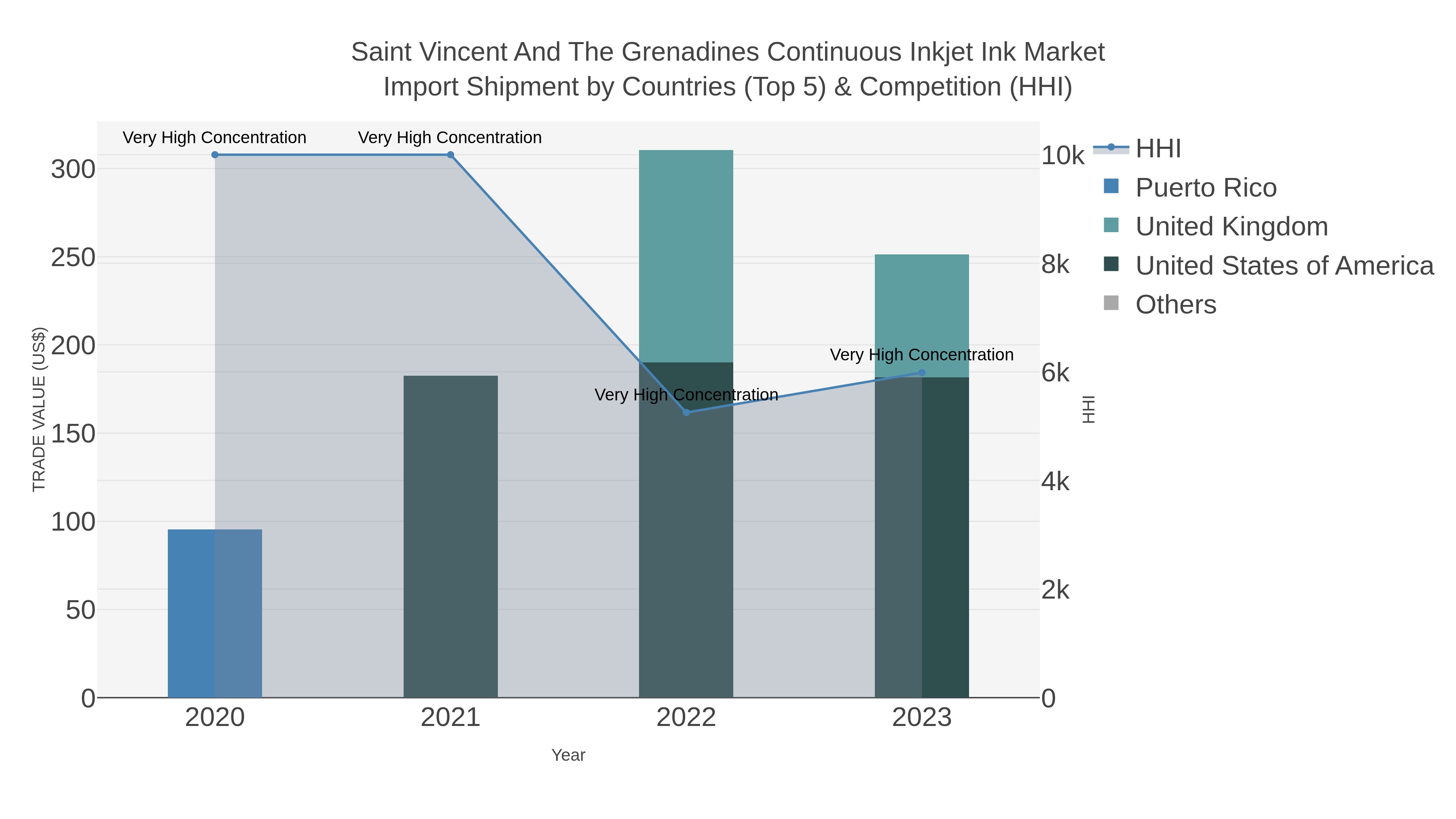 Saint Vincent And The Grenadines Continuous Inkjet Ink Market Import Shipment by Countries (Top 5) & Competition (HHI)