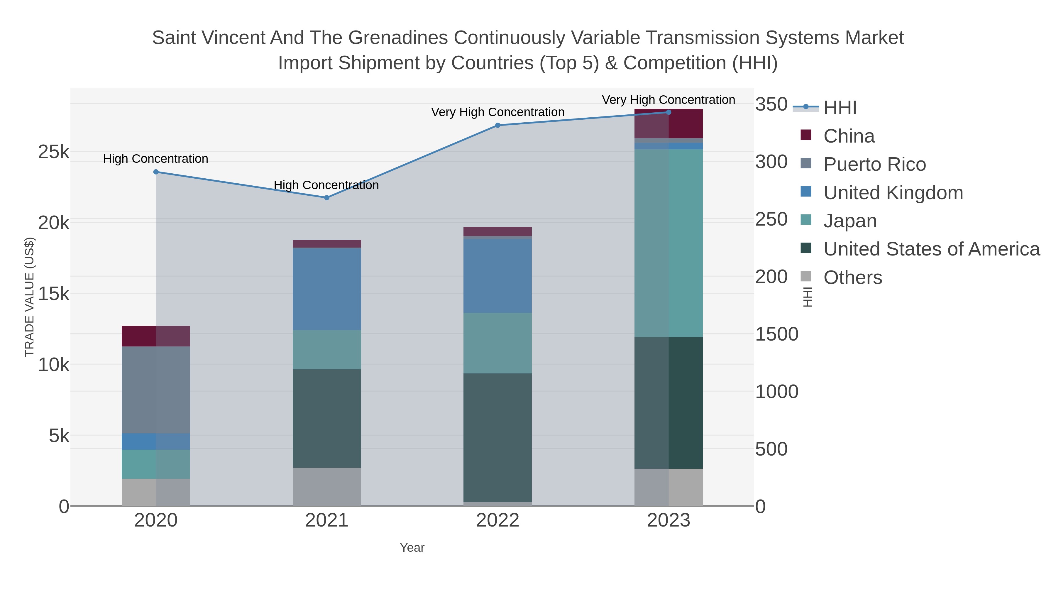 Saint Vincent And The Grenadines Continuously Variable Transmission Systems Market Import Shipment by Countries (Top 5) & Competition (HHI)
