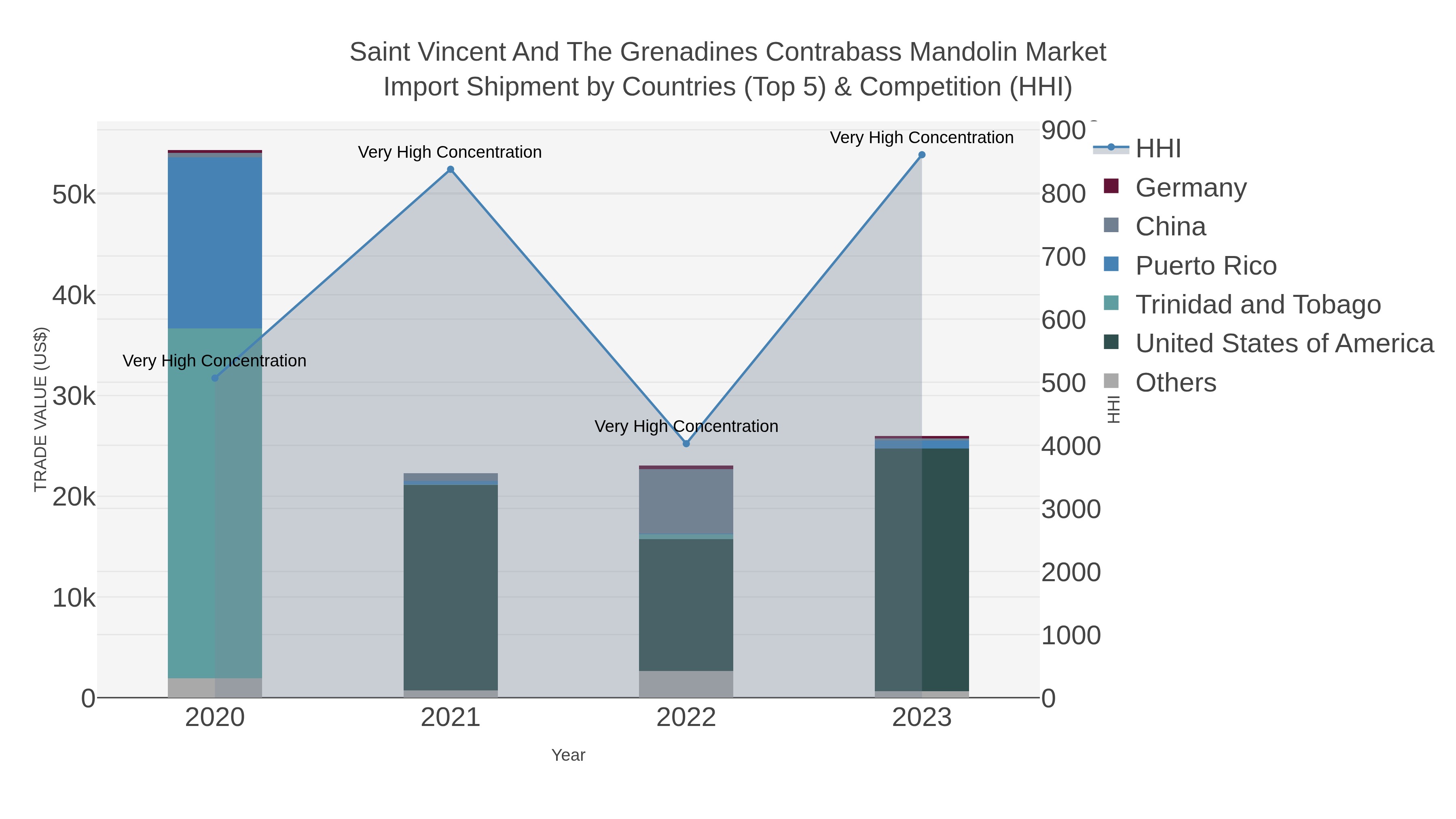 Saint Vincent And The Grenadines Contrabass Mandolin Market Import Shipment by Countries (Top 5) & Competition (HHI)