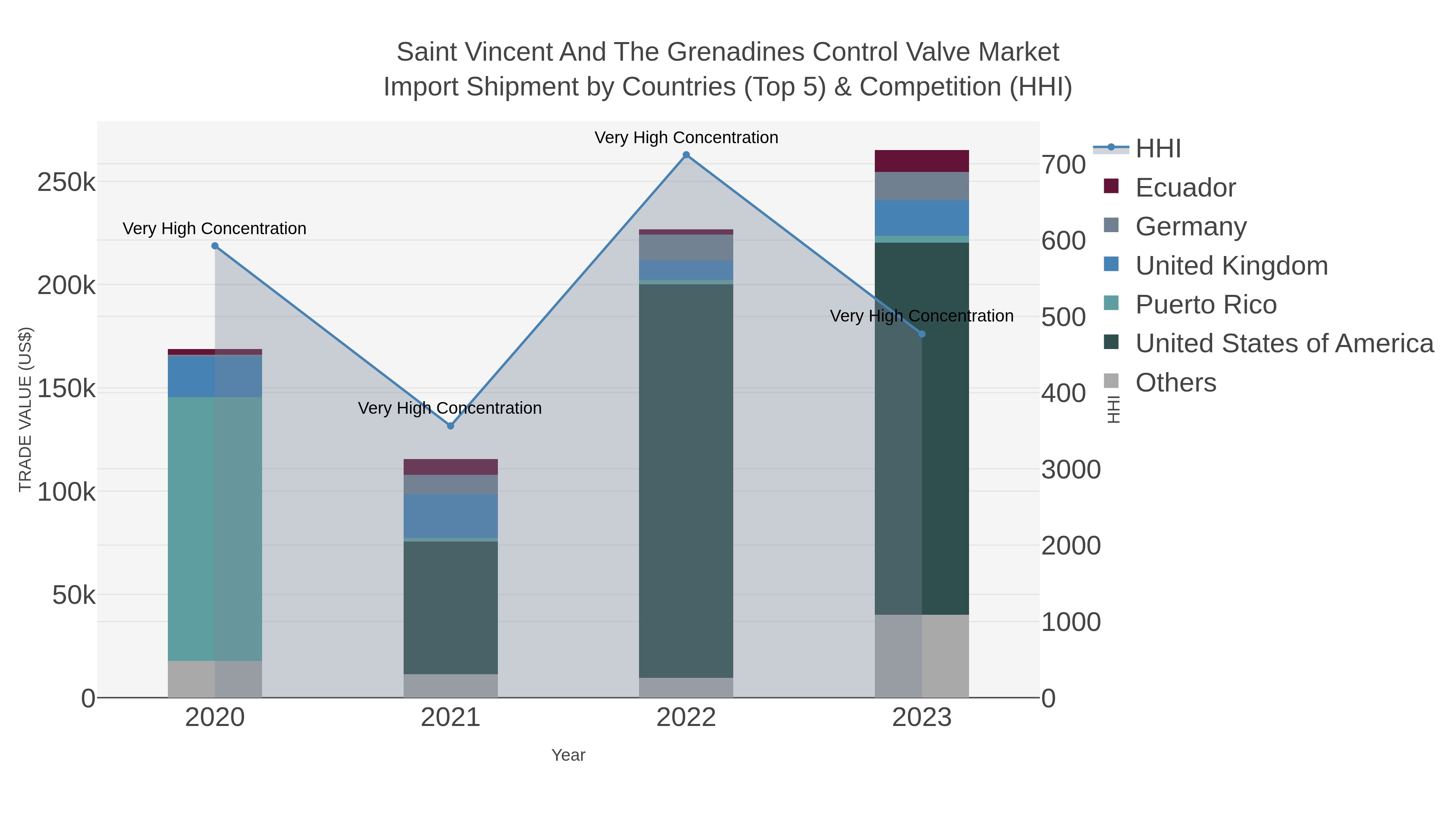 Saint Vincent And The Grenadines Control Valve Market Import Shipment by Countries (Top 5) & Competition (HHI)