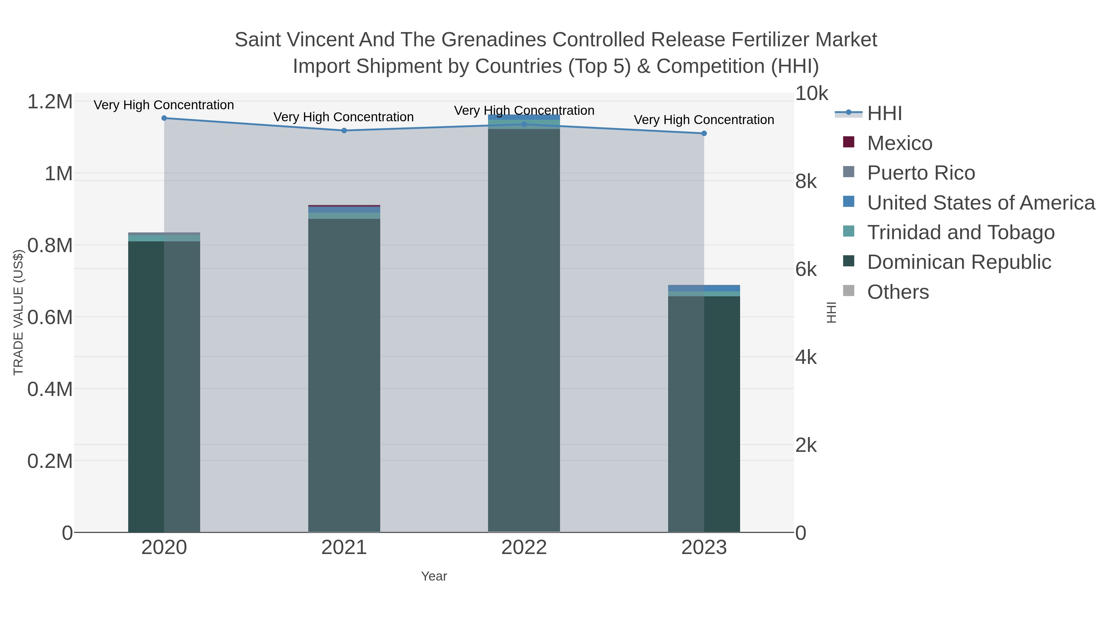 Saint Vincent And The Grenadines Controlled Release Fertilizer Market Import Shipment by Countries (Top 5) & Competition (HHI)