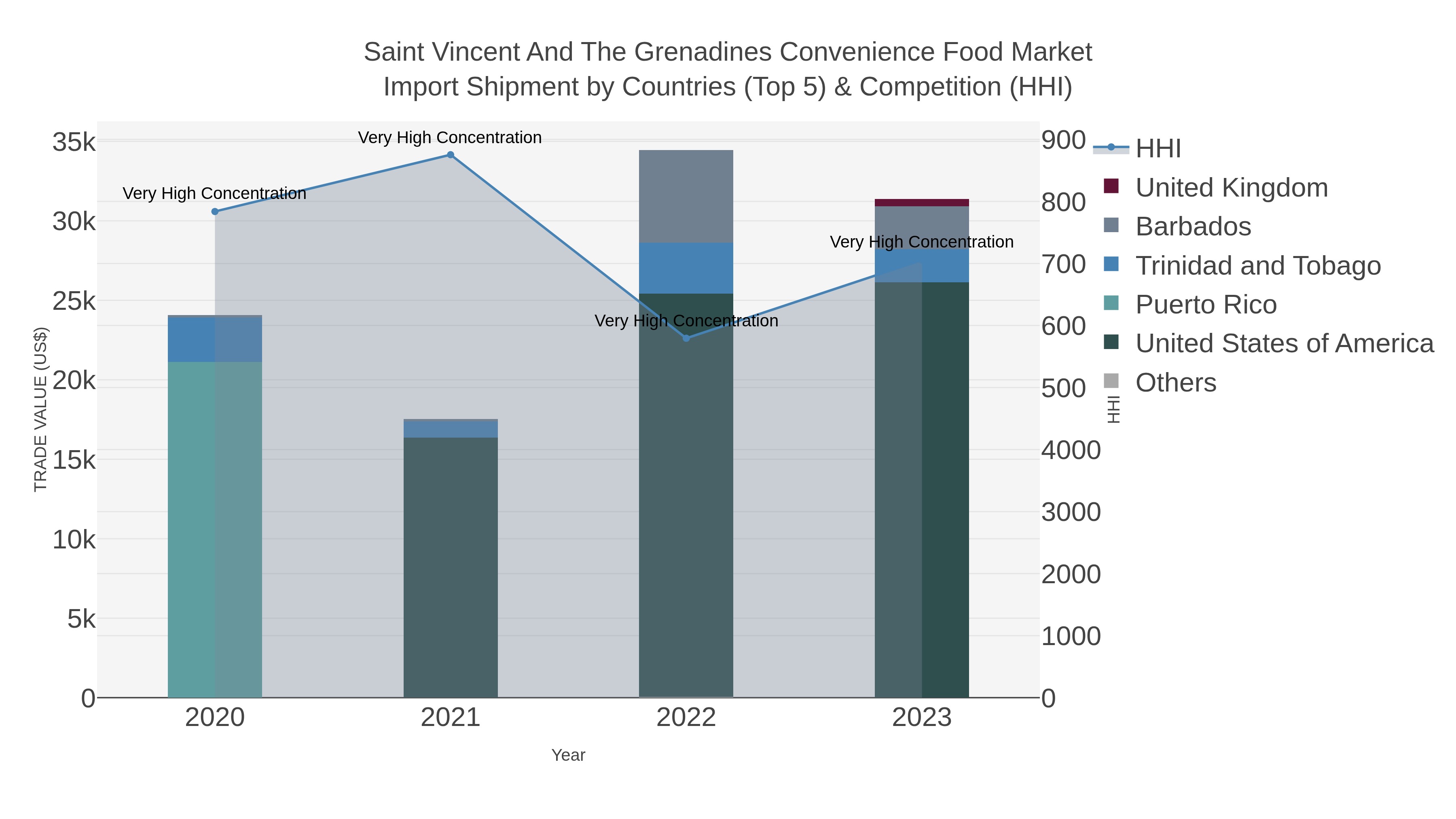 Saint Vincent And The Grenadines Convenience Food Market Import Shipment by Countries (Top 5) & Competition (HHI)