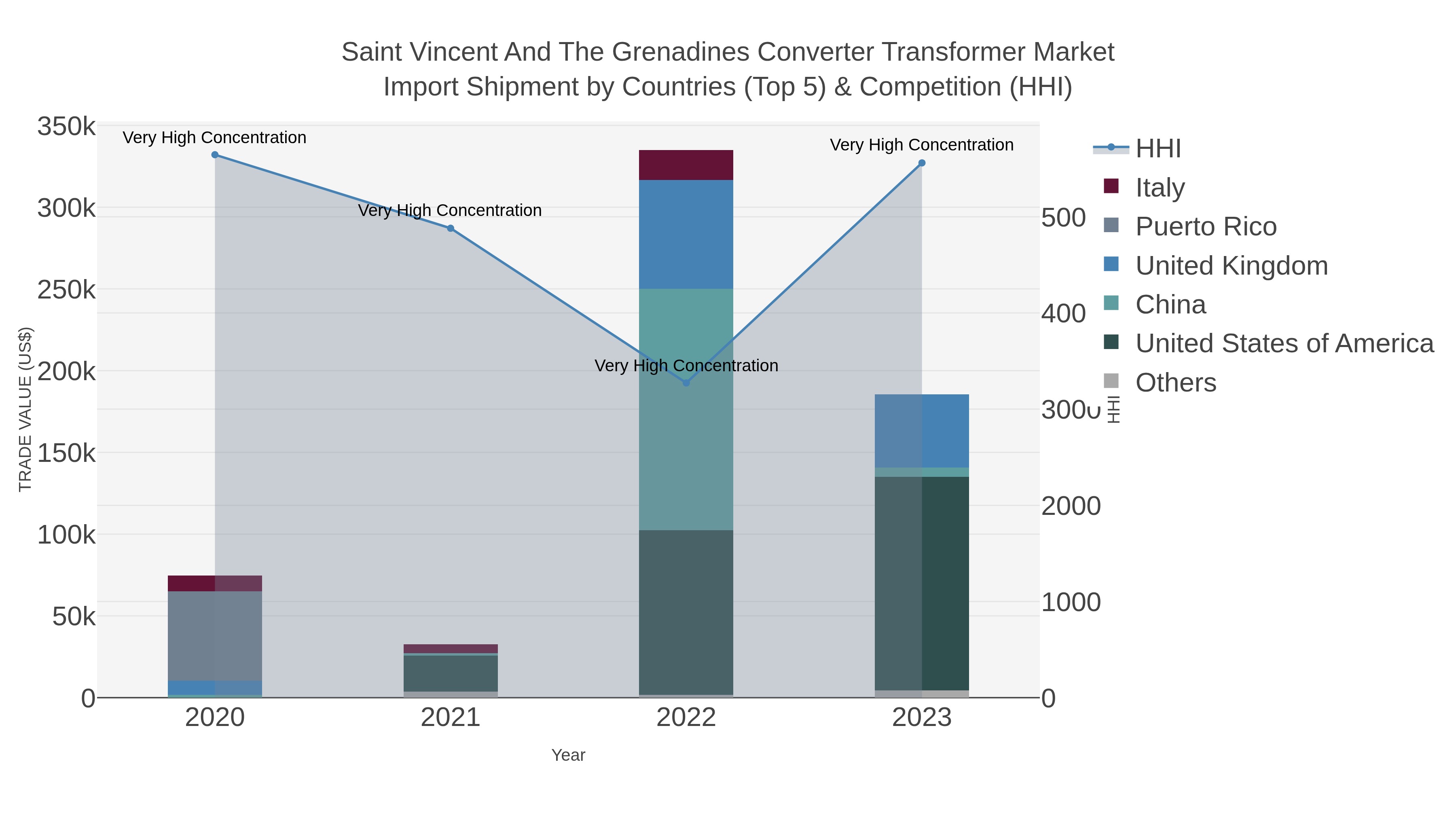 Saint Vincent And The Grenadines Converter Transformer Market Import Shipment by Countries (Top 5) & Competition (HHI)
