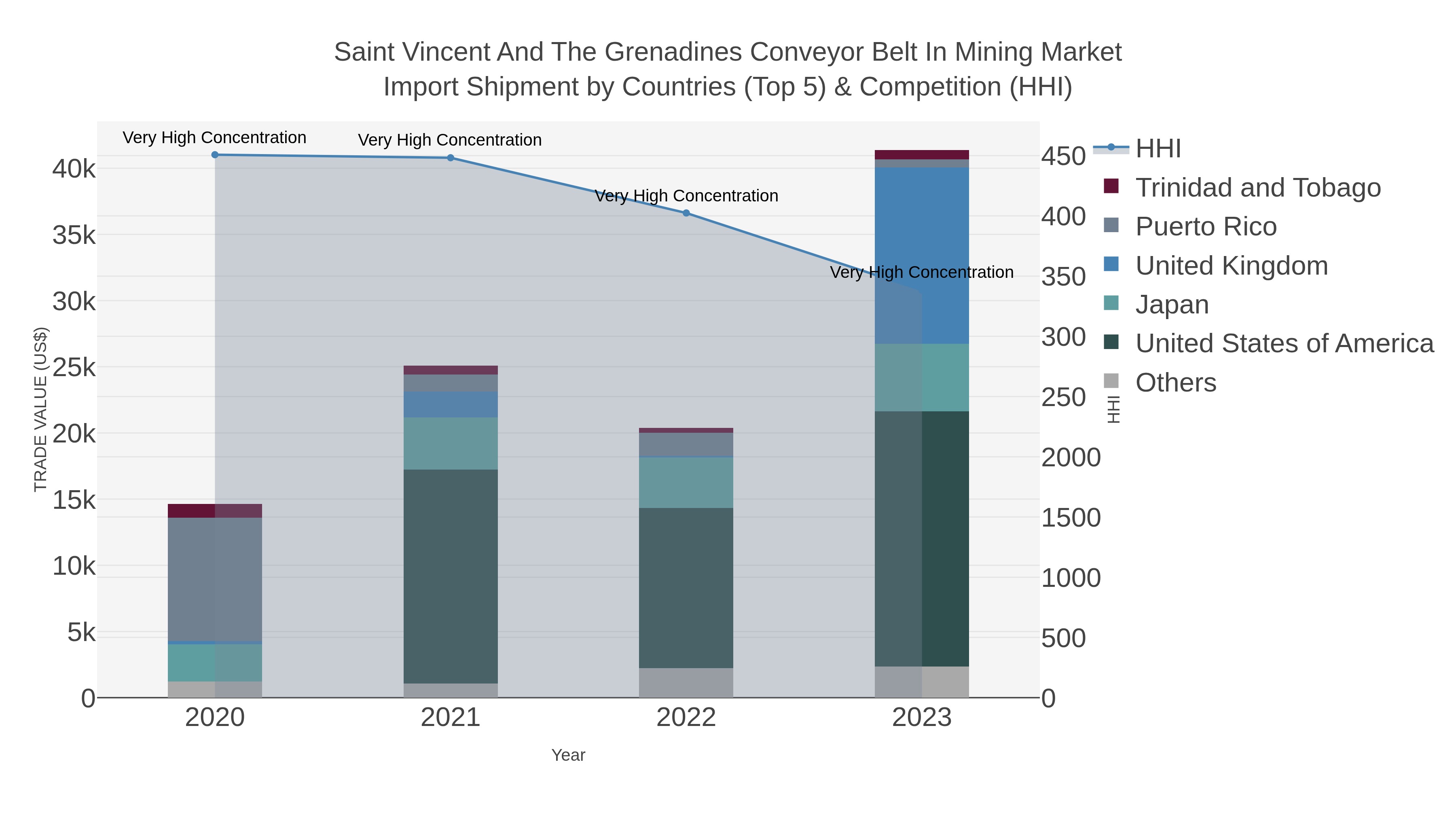 Saint Vincent And The Grenadines Conveyor Belt In Mining Market Import Shipment by Countries (Top 5) & Competition (HHI)