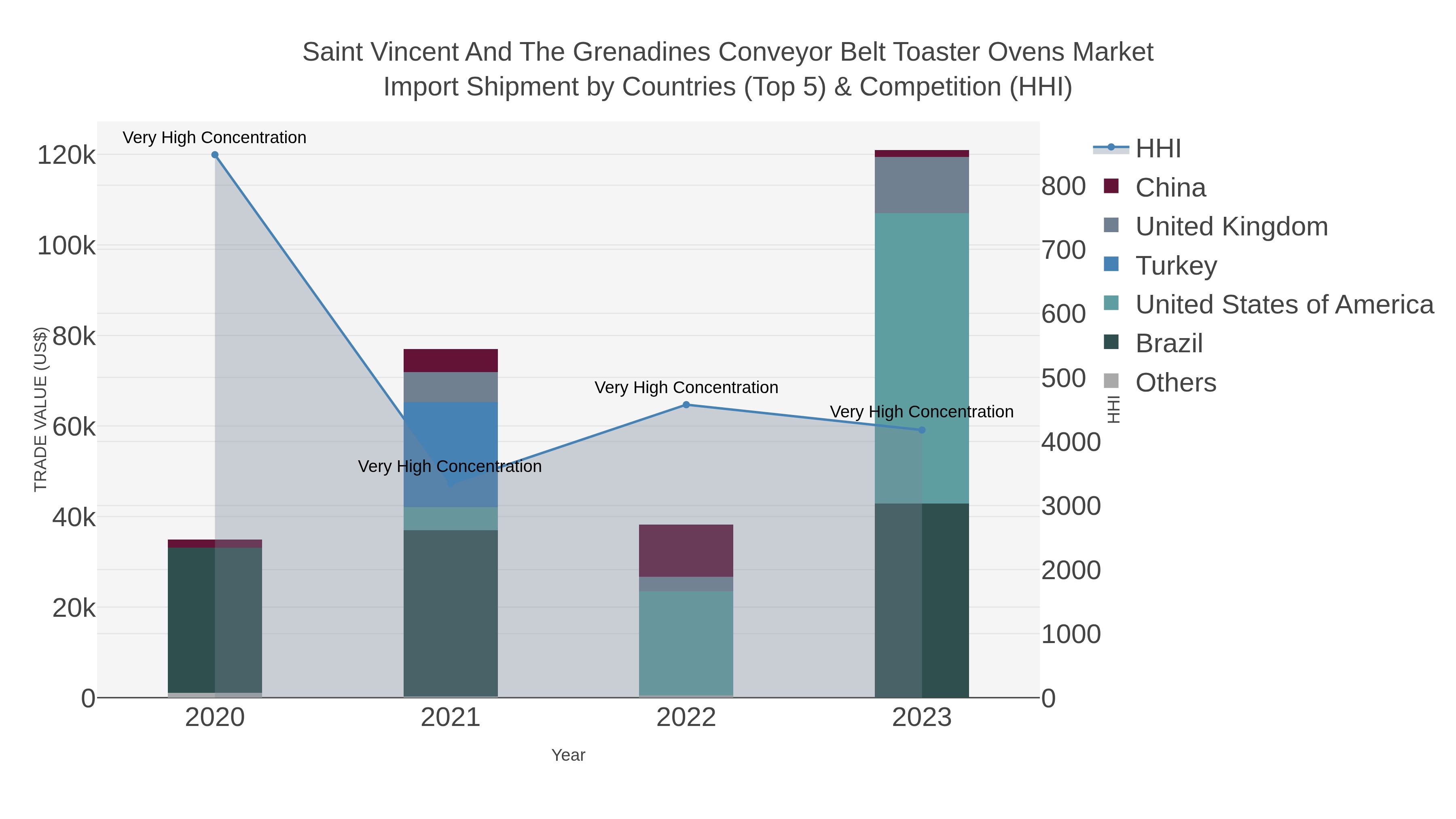 Saint Vincent And The Grenadines Conveyor Belt Toaster Ovens Market Import Shipment by Countries (Top 5) & Competition (HHI)
