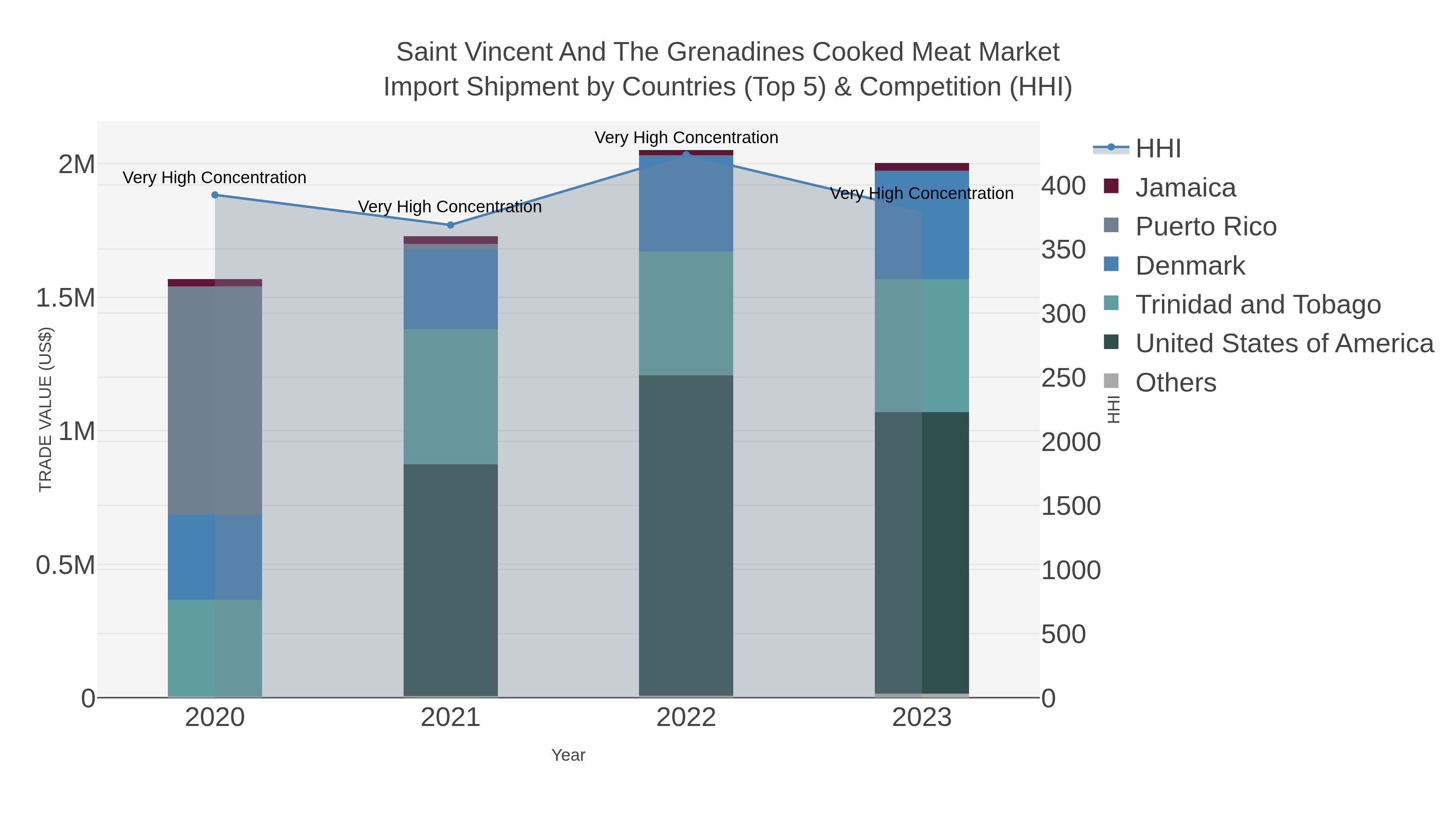 Saint Vincent And The Grenadines Cooked Meat Market Import Shipment by Countries (Top 5) & Competition (HHI)