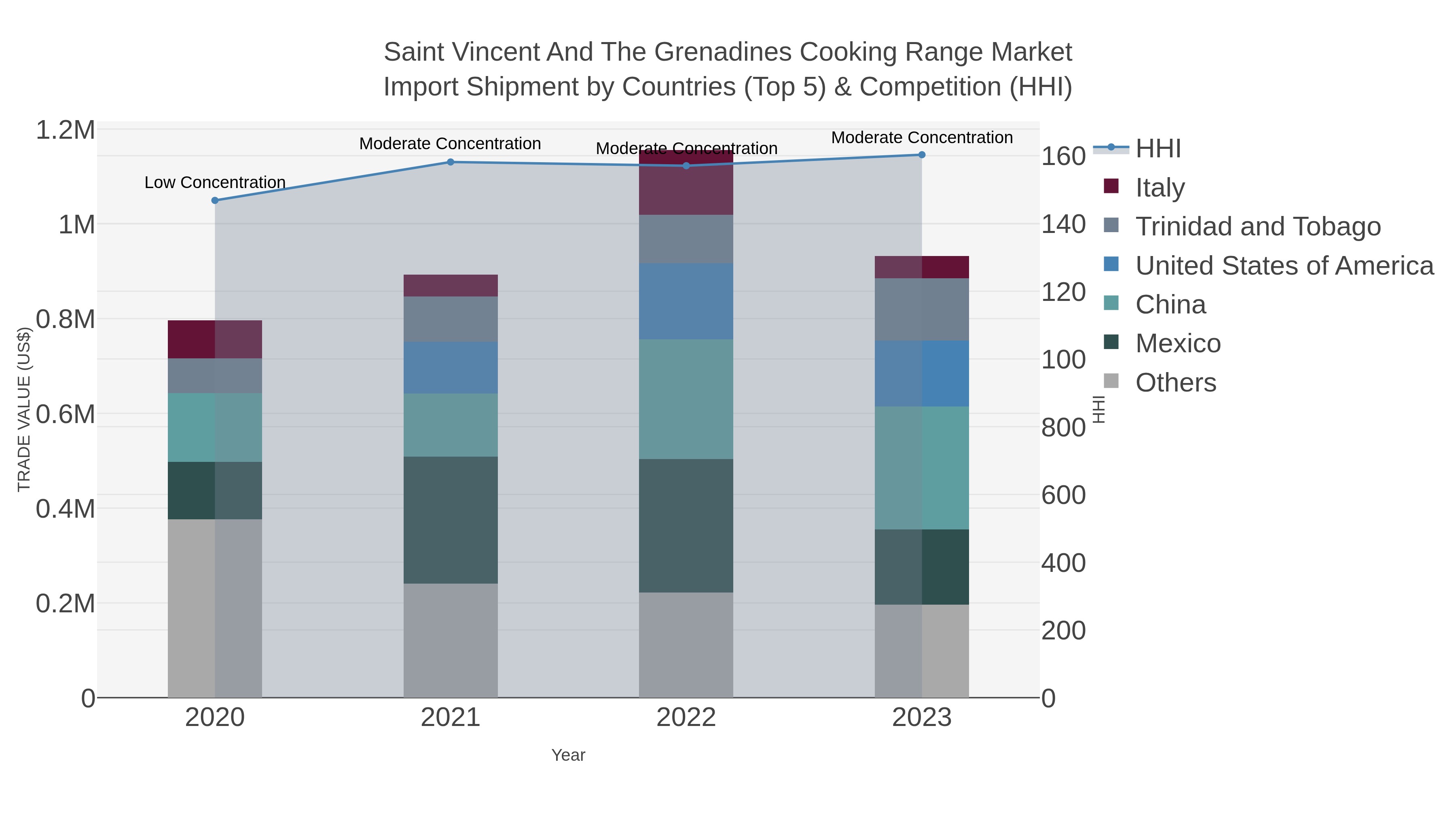 Saint Vincent And The Grenadines Cooking Range Market Import Shipment by Countries (Top 5) & Competition (HHI)