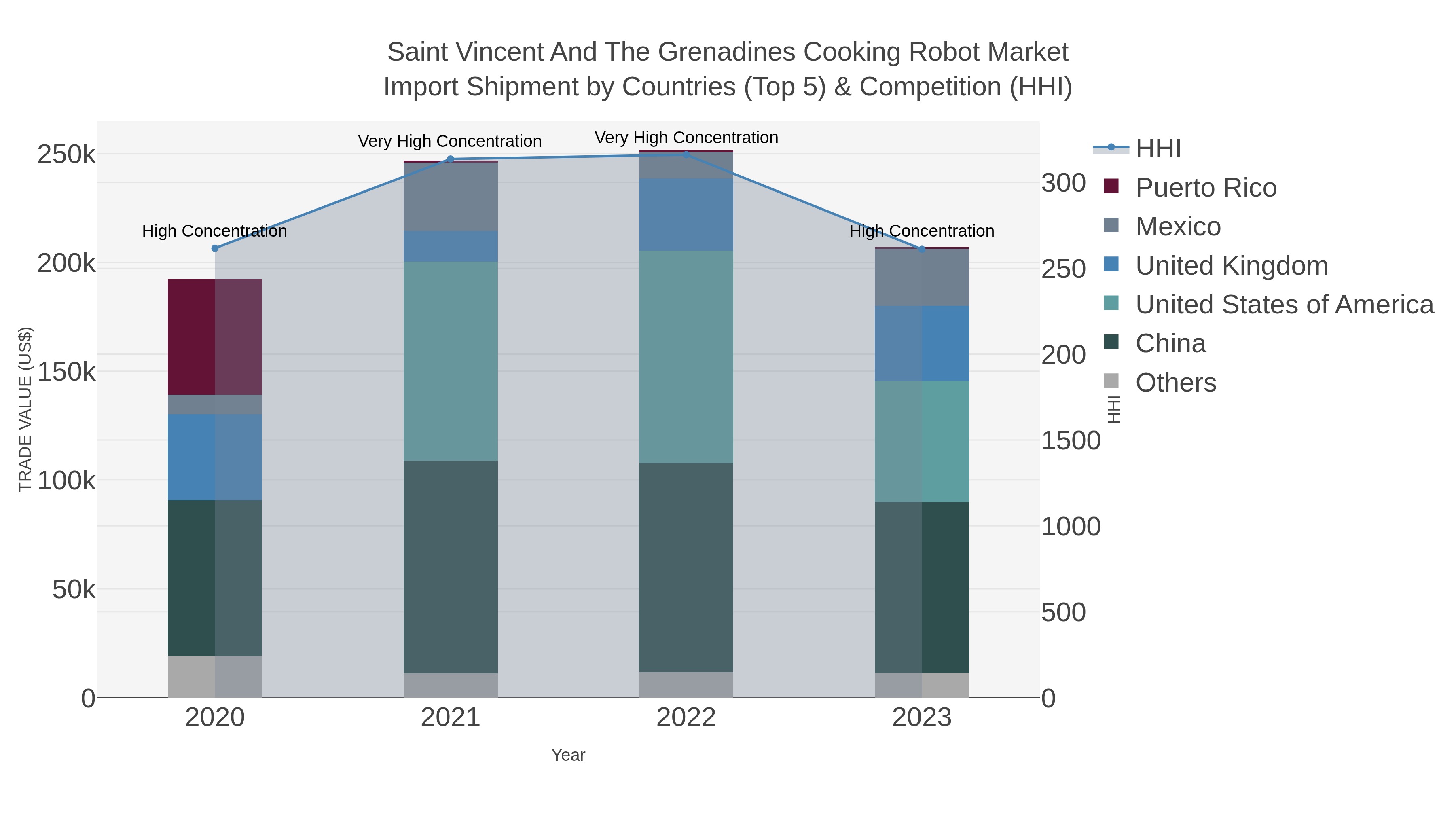 Saint Vincent And The Grenadines Cooking Robot Market Import Shipment by Countries (Top 5) & Competition (HHI)