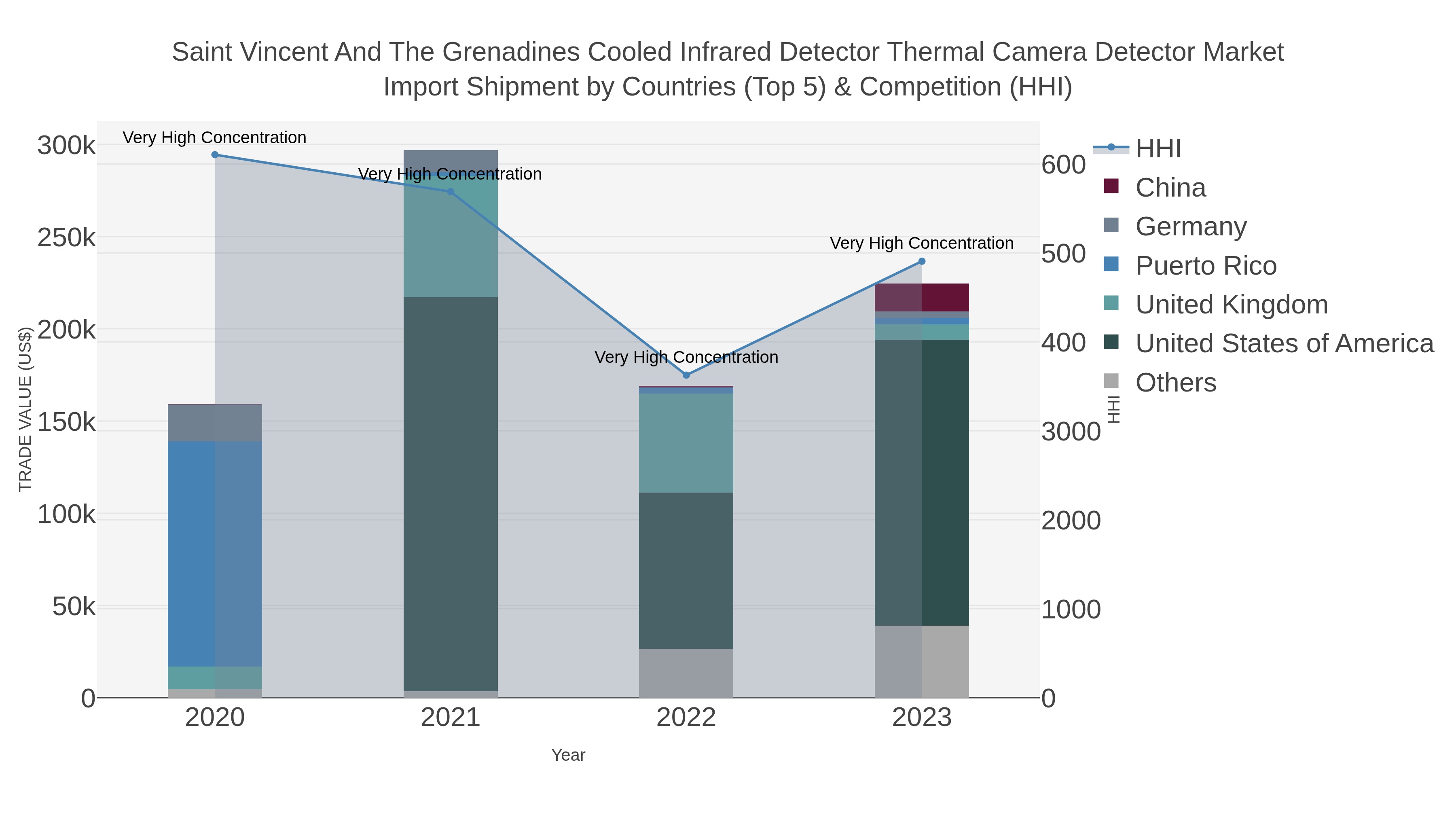 Saint Vincent And The Grenadines Cooled Infrared Detector Thermal Camera Detector Market Import Shipment by Countries (Top 5) & Competition (HHI)