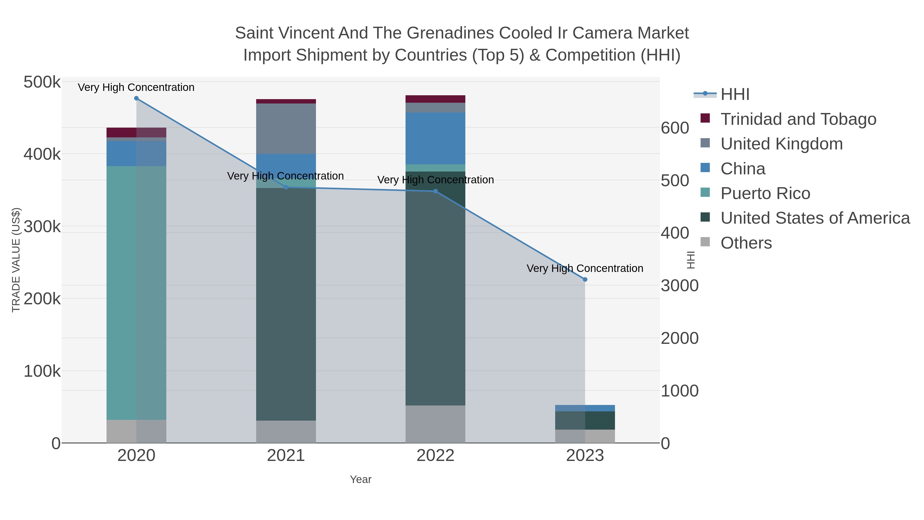 Saint Vincent And The Grenadines Cooled Ir Camera Market Import Shipment by Countries (Top 5) & Competition (HHI)