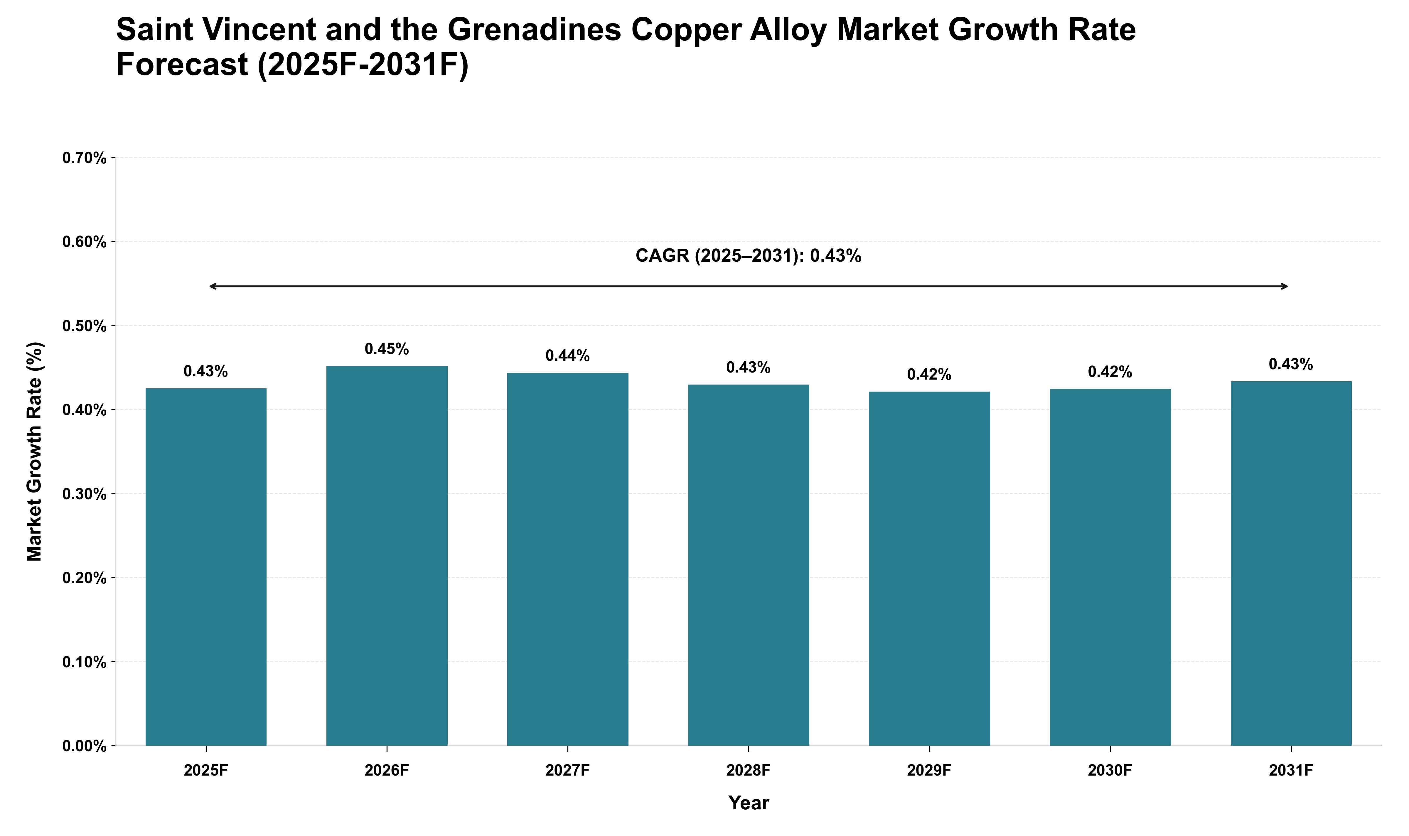 Saint Vincent and the Grenadines Copper Alloy Market Growth Rate Analysis (2025 - 2031)