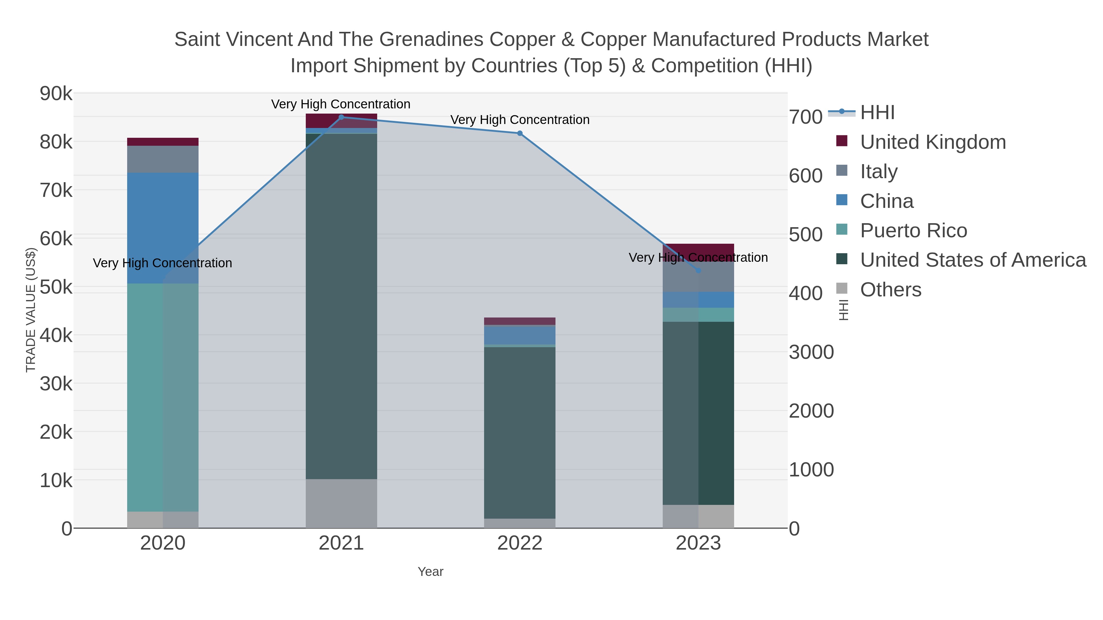 Saint Vincent And The Grenadines Copper & Copper Manufactured Products Market Import Shipment by Countries (Top 5) & Competition (HHI)