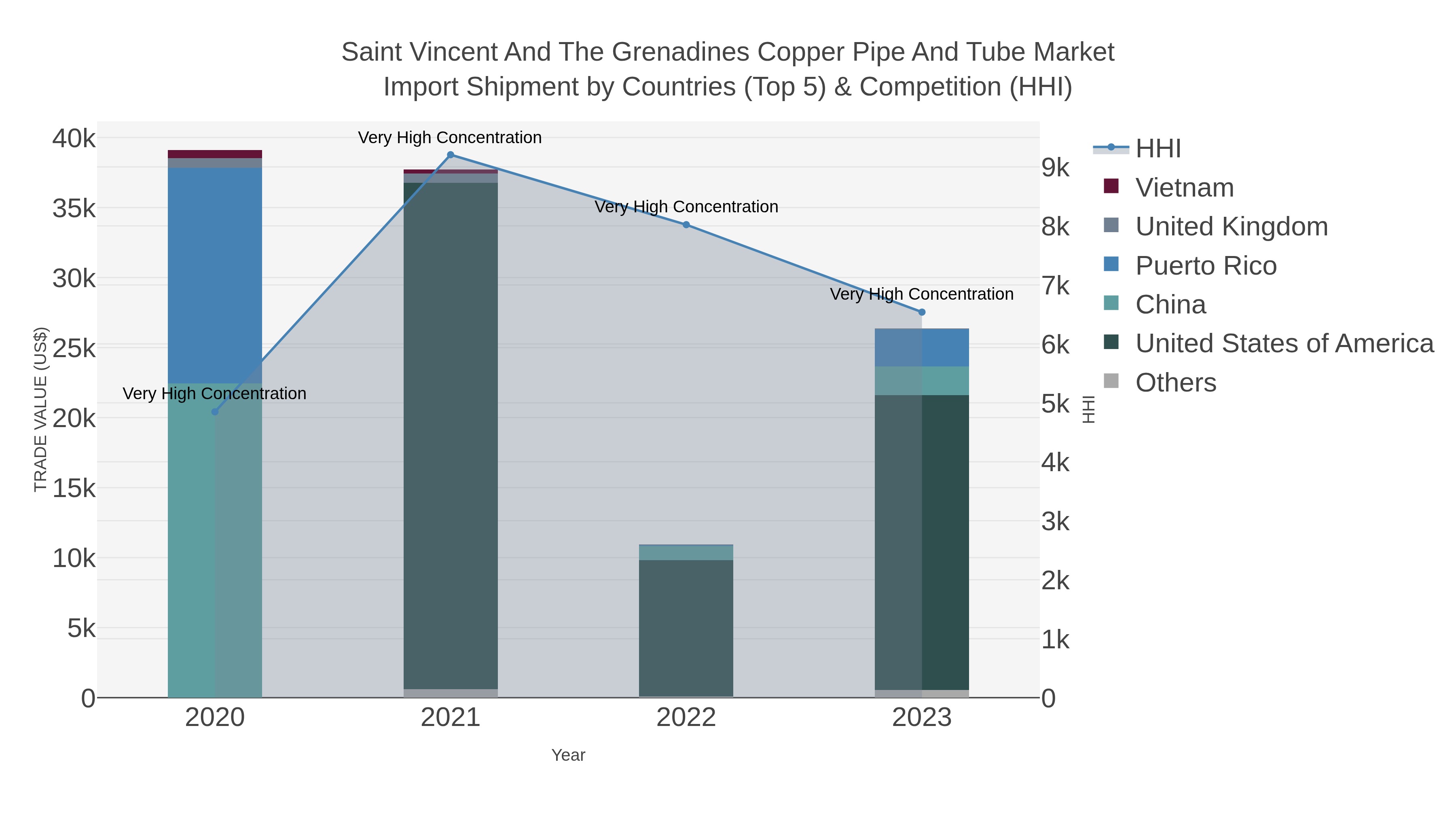 Saint Vincent And The Grenadines Copper Pipe And Tube Market Import Shipment by Countries (Top 5) & Competition (HHI)